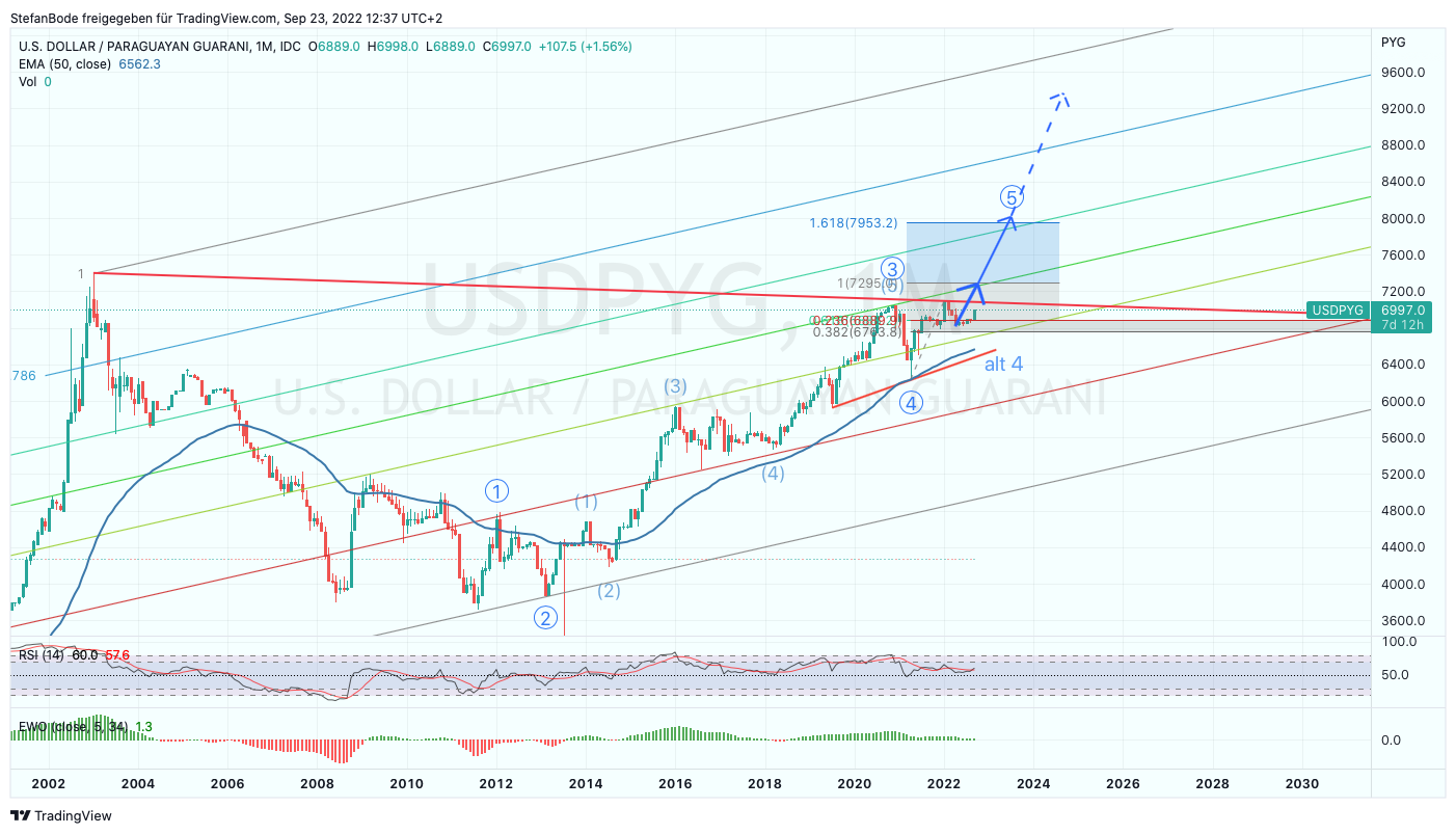 FX_IDC:USDPYG Chart Image by StefanBode