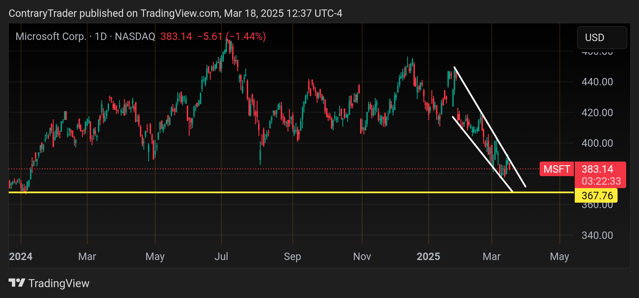 BATS:MSFT Chart Image by ContraryTrader