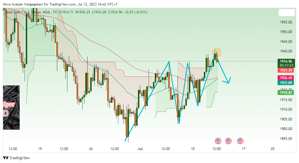 FX:XAUUSD Chart Image by Nova-Scalper