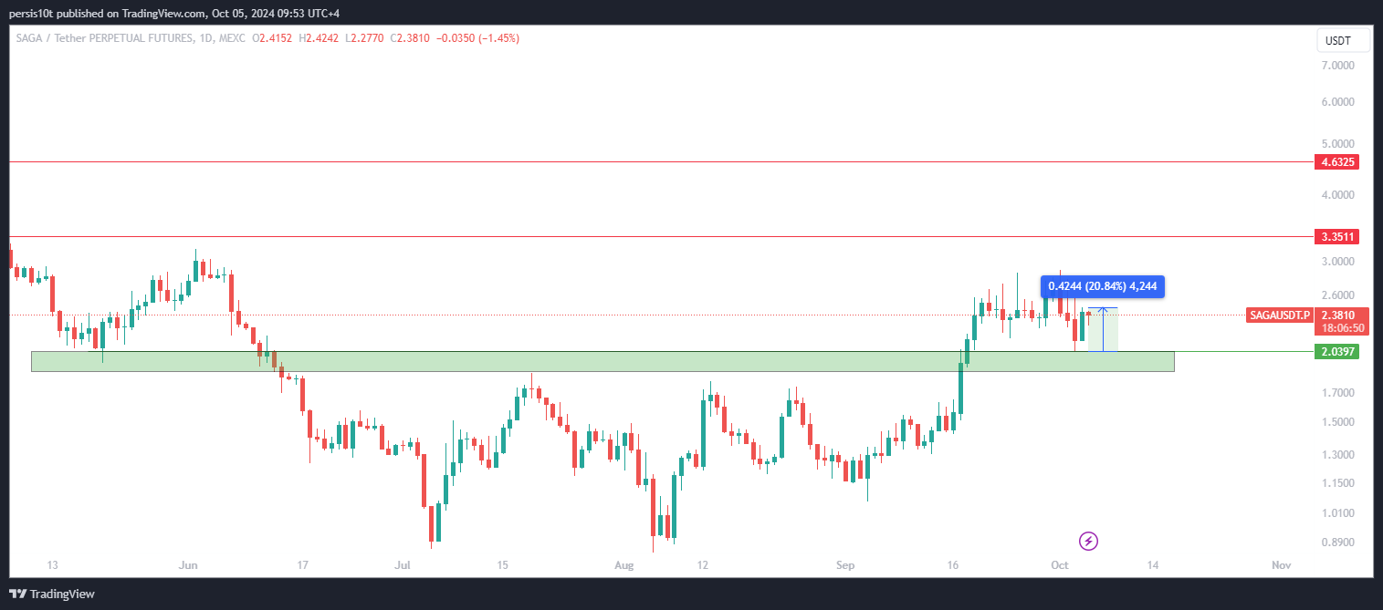 MEXC:SAGAUSDT.P Chart Image by persis10t