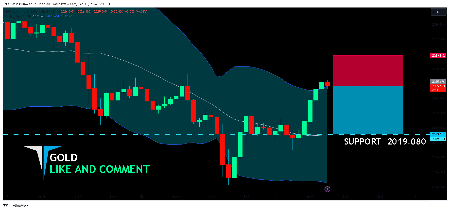 OANDA:XAUUSD Chart Image by EliteTradingSignals