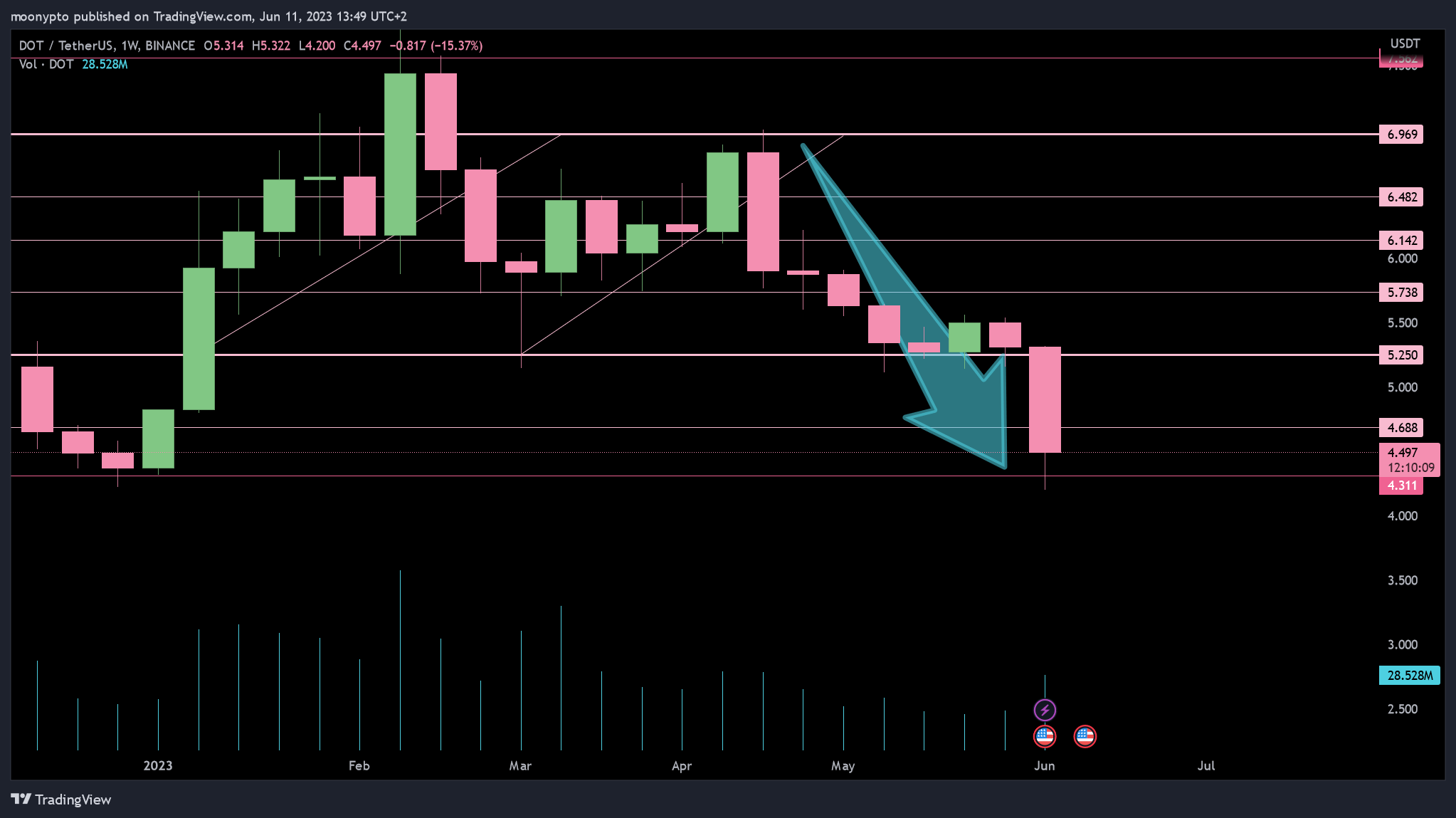 BINANCE:DOTUSDT Chart Image by moonypto