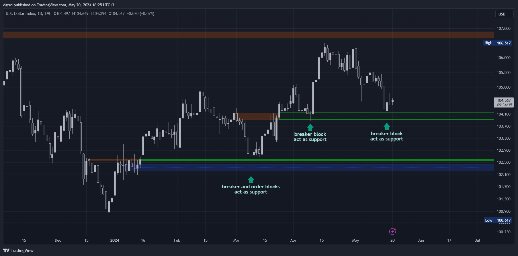TVC:DXY Chart Image by dgtrd