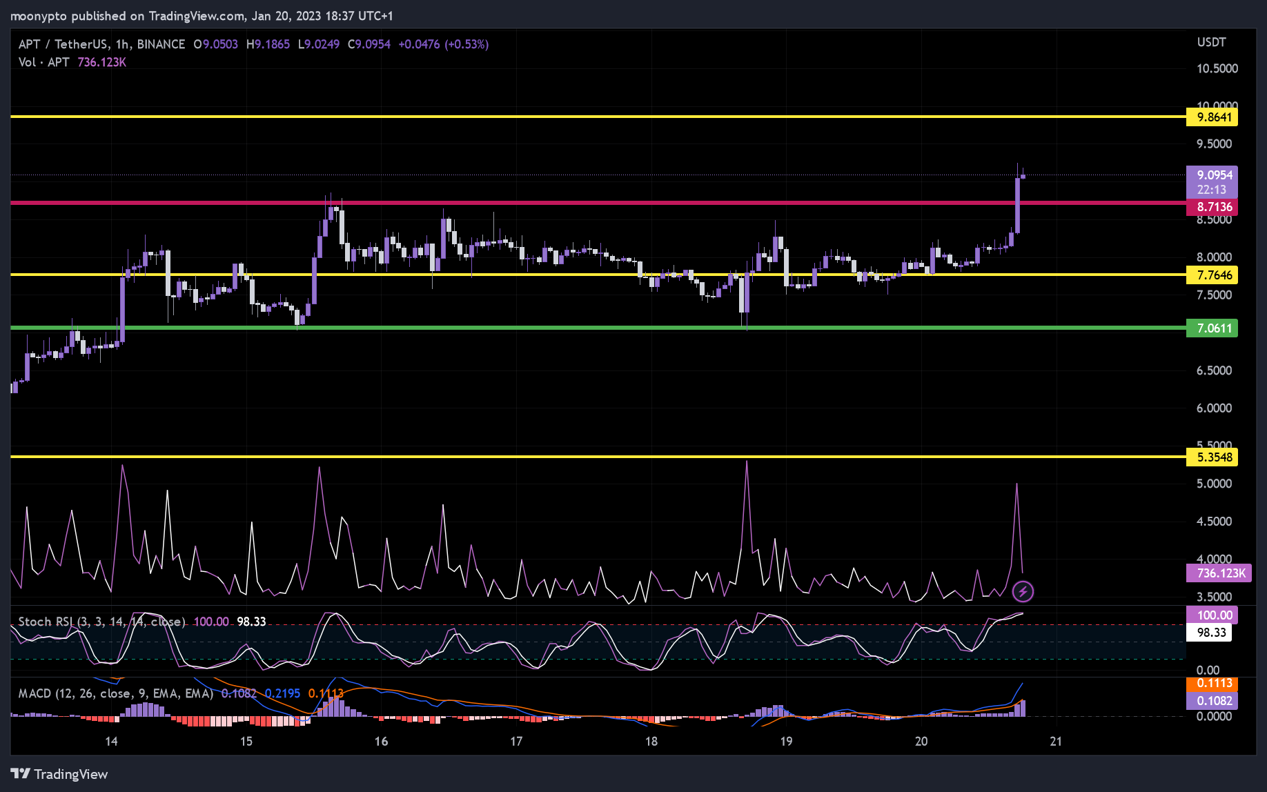 BINANCE:APTUSDT Chart Image by moonypto