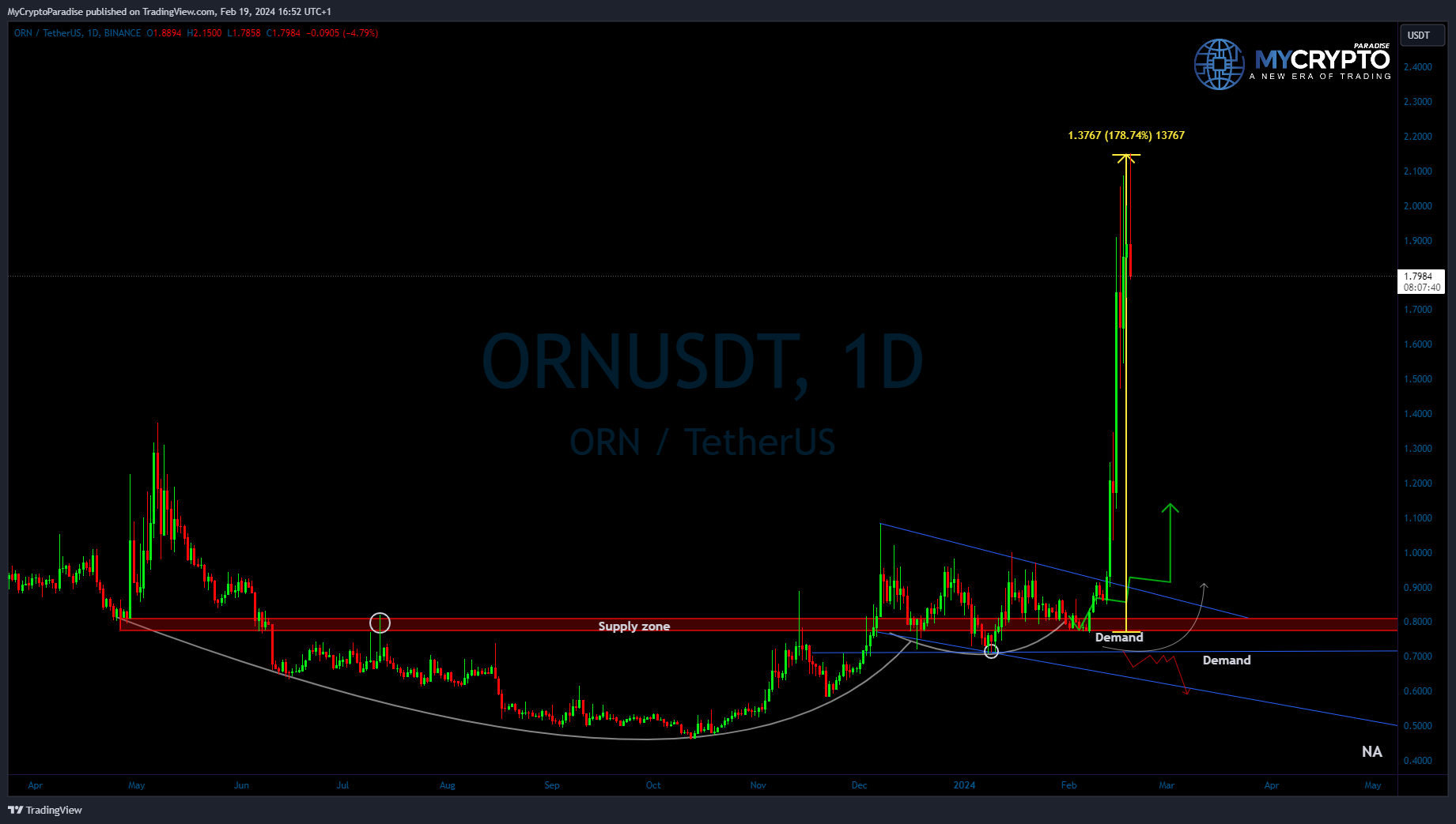 BINANCE:ORNUSDT Chart Image by MyCryptoParadise