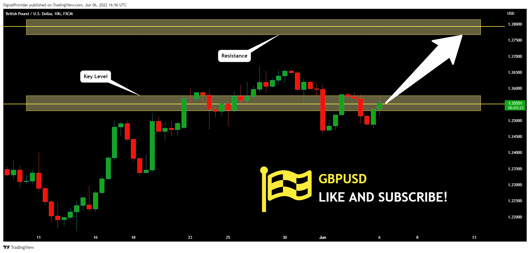 FX:GBPUSD Chart Image by SignalProvider