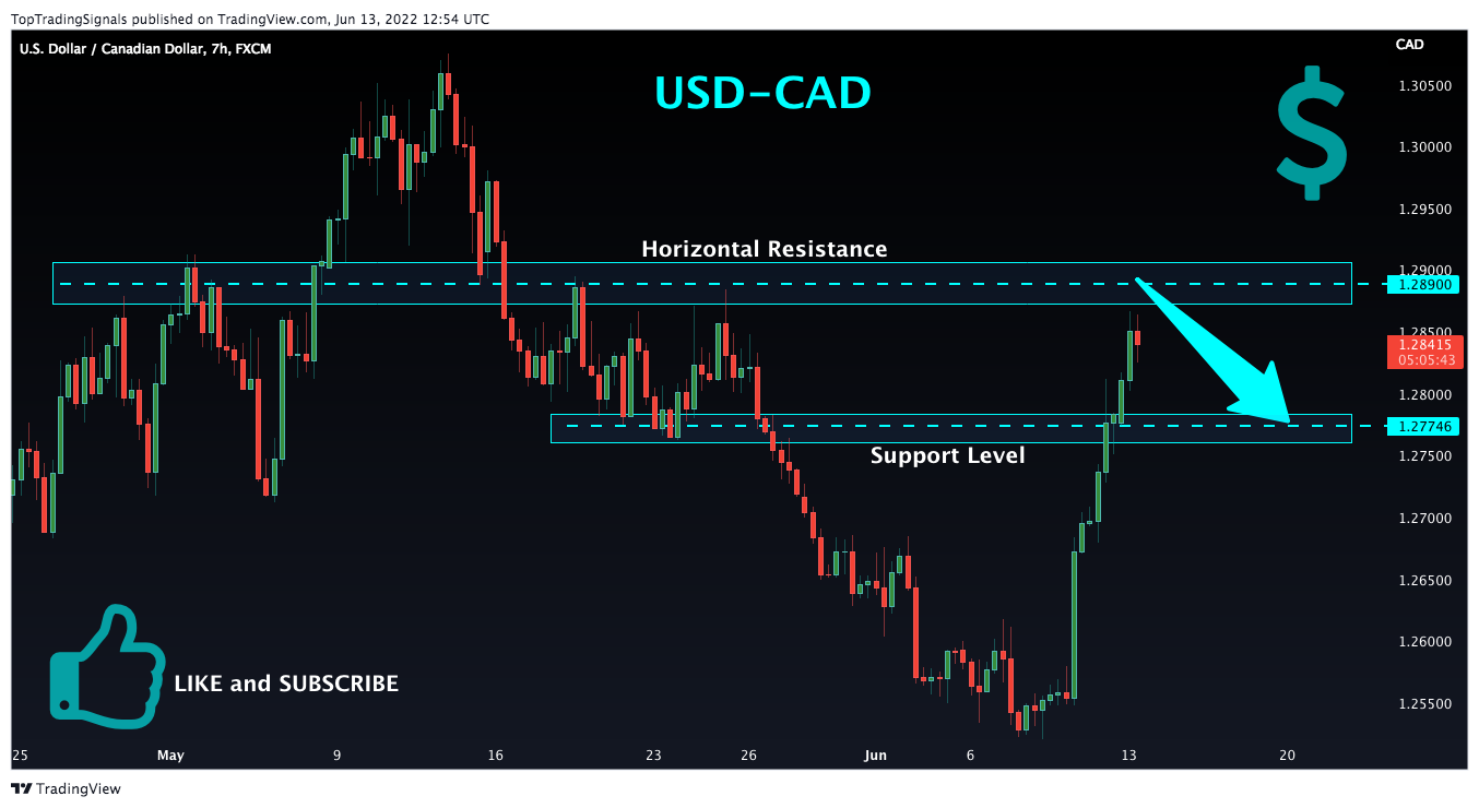 FX:USDCAD Chart Image by TopTradingSignals