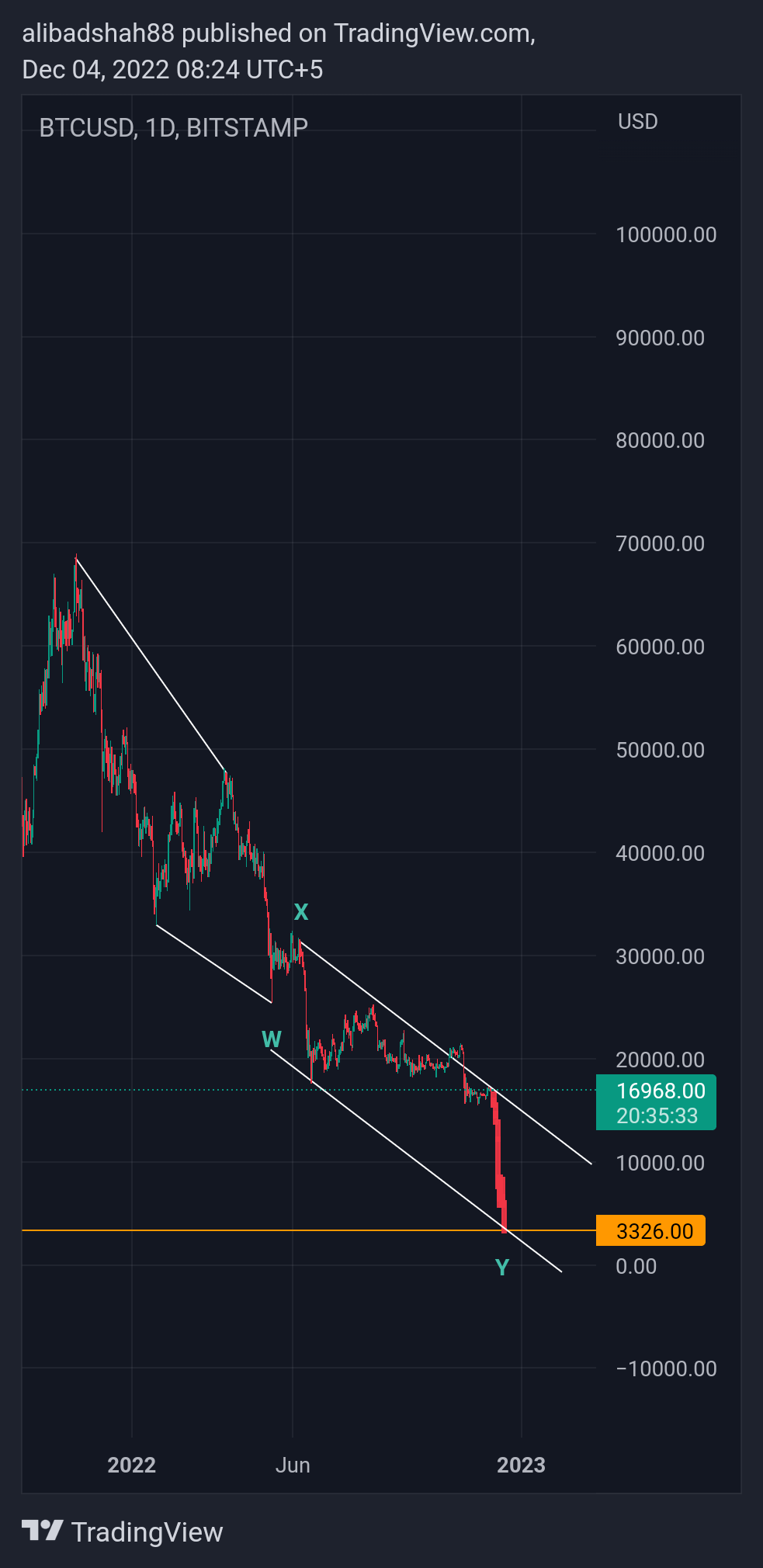 BITSTAMP:BTCUSD Chart Image by alibadshah88