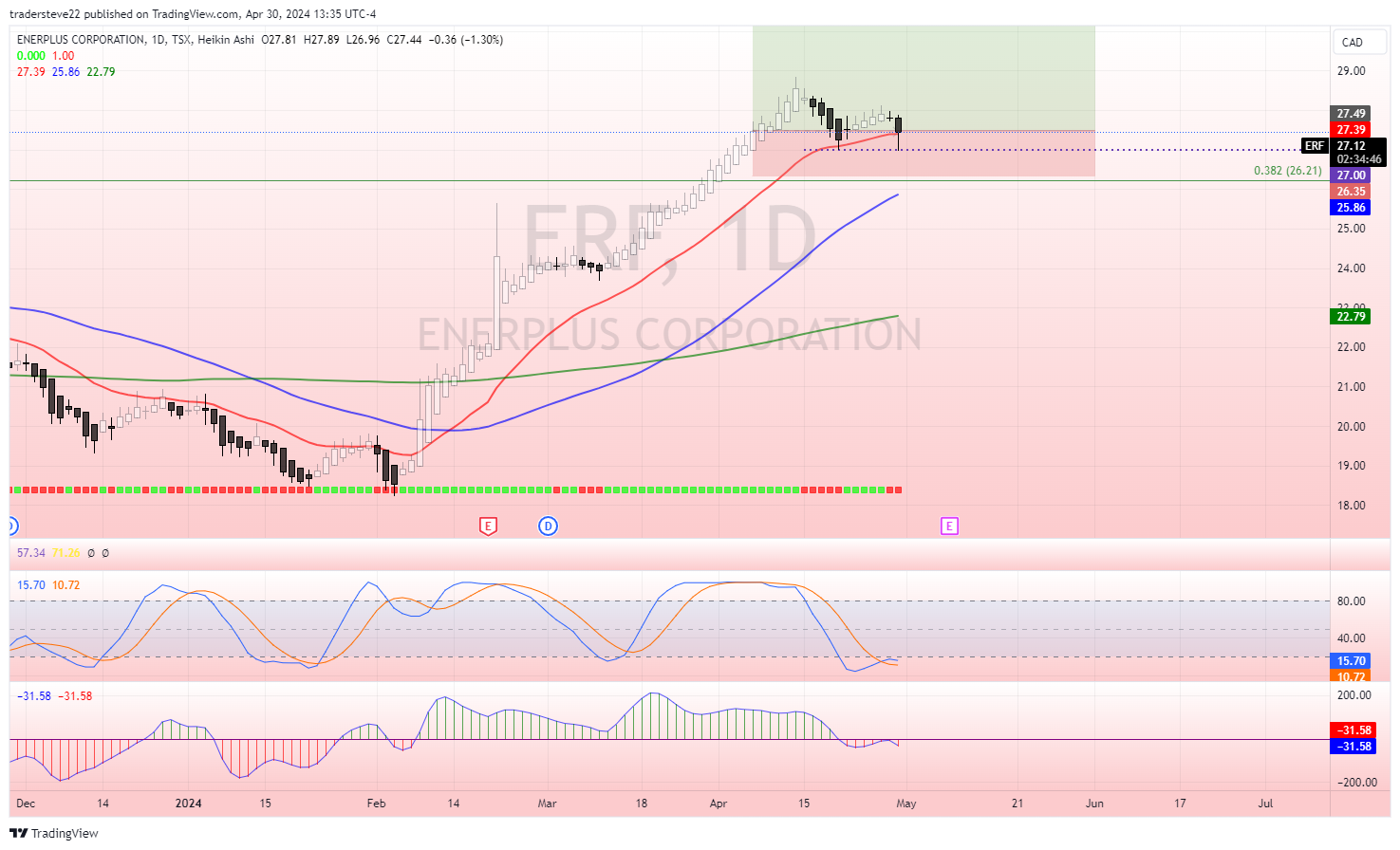 TSX:ERF Chart Image by tradersteve22