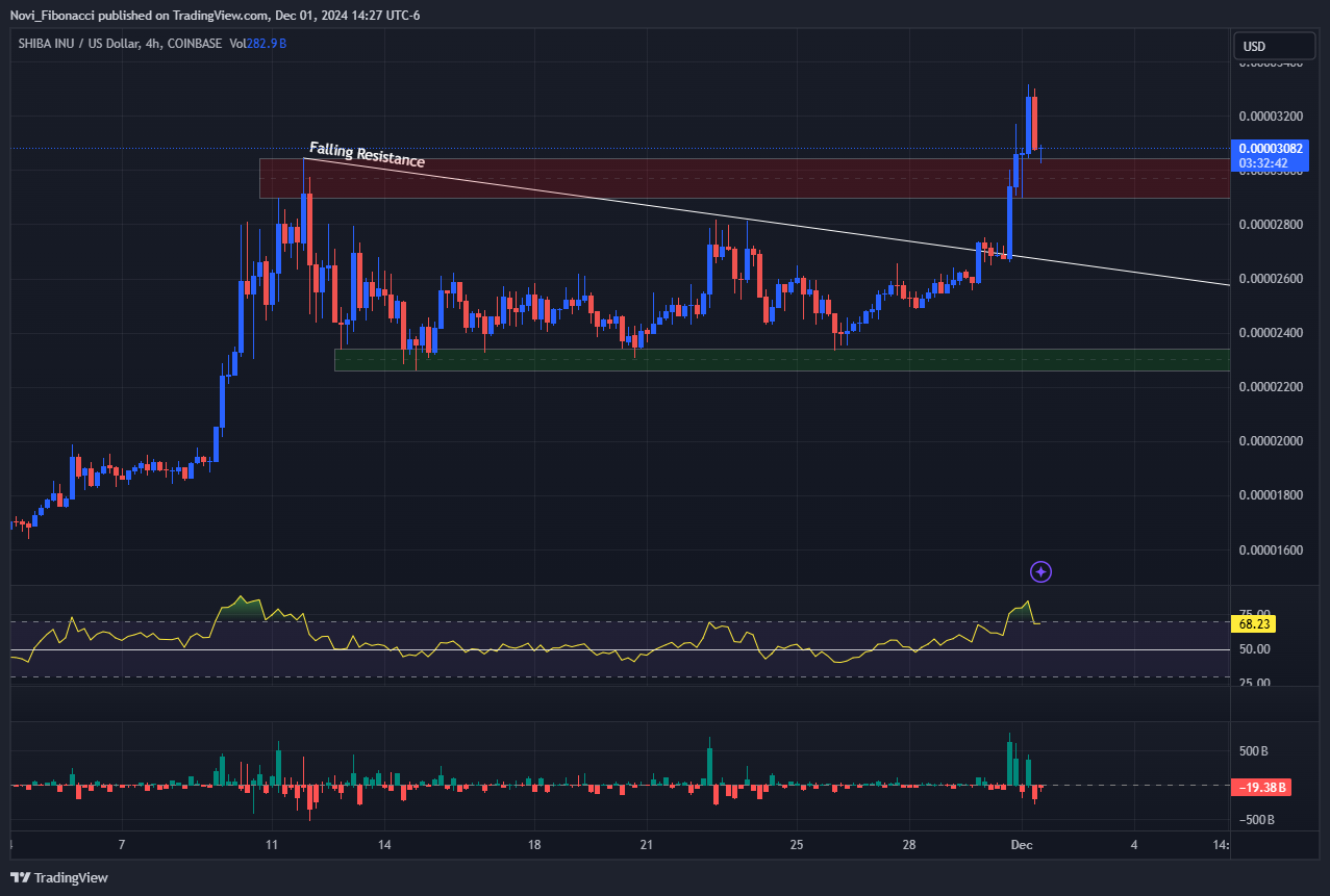 COINBASE:SHIBUSD Chart Image by Novi_Fibonacci