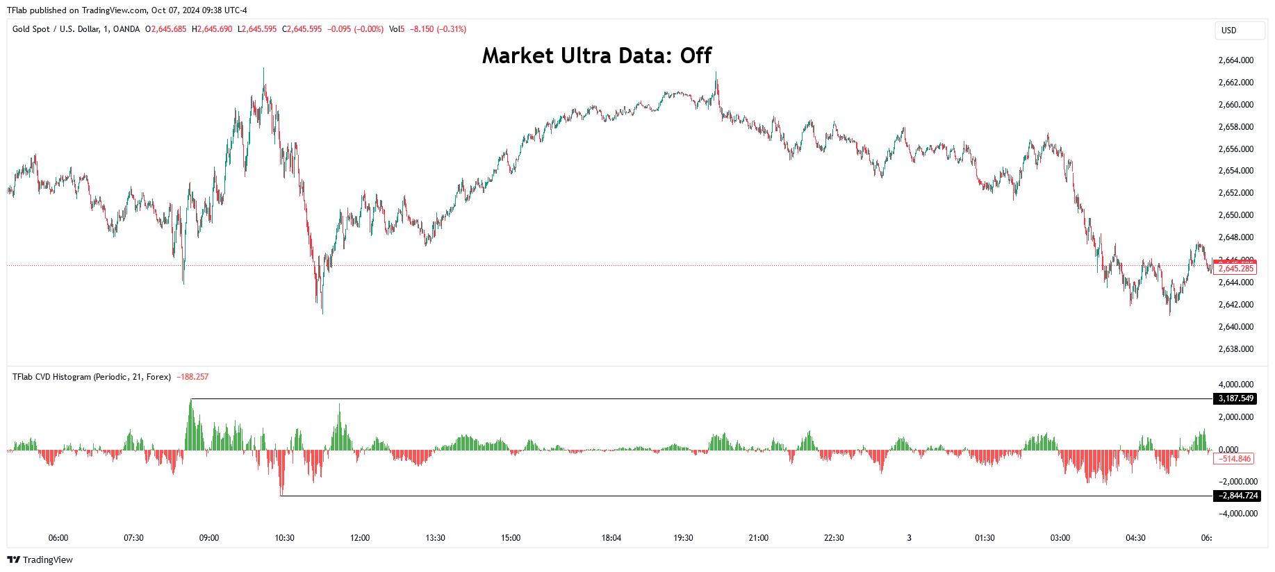 OANDA:XAUUSD Chart Image by TFlab