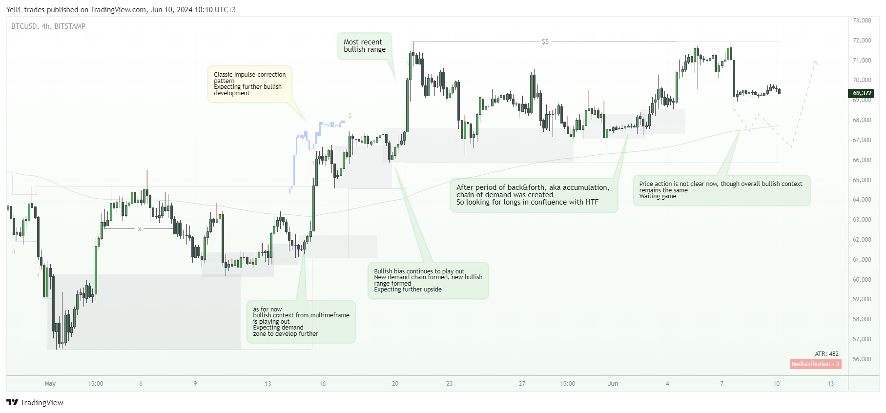 BITSTAMP:BTCUSD Chart Image by Yelli_trades