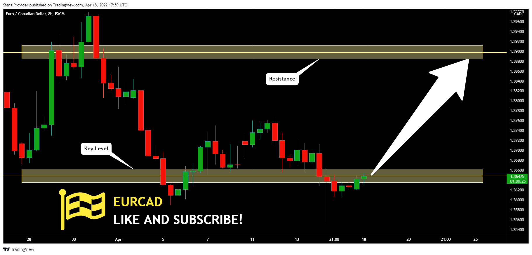FX:EURCAD Chart Image by SignalProvider