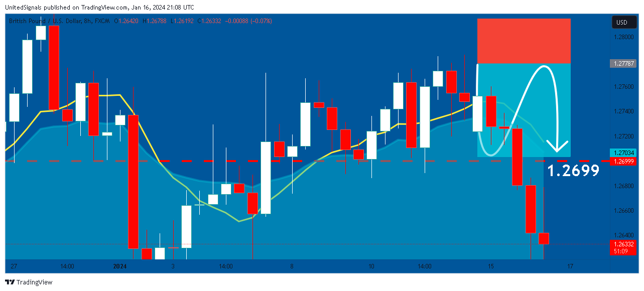 FX:GBPUSD Chart Image by UnitedSignals