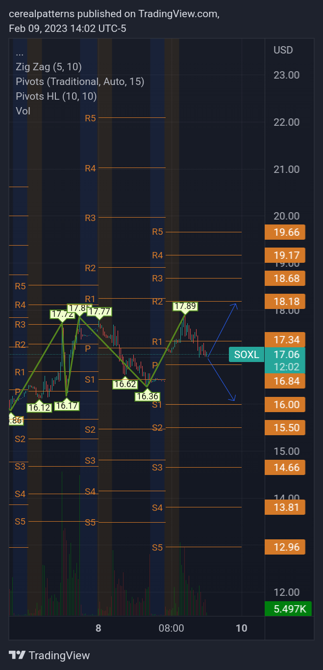 AMEX:SOXL Chart Image by cerealpatterns