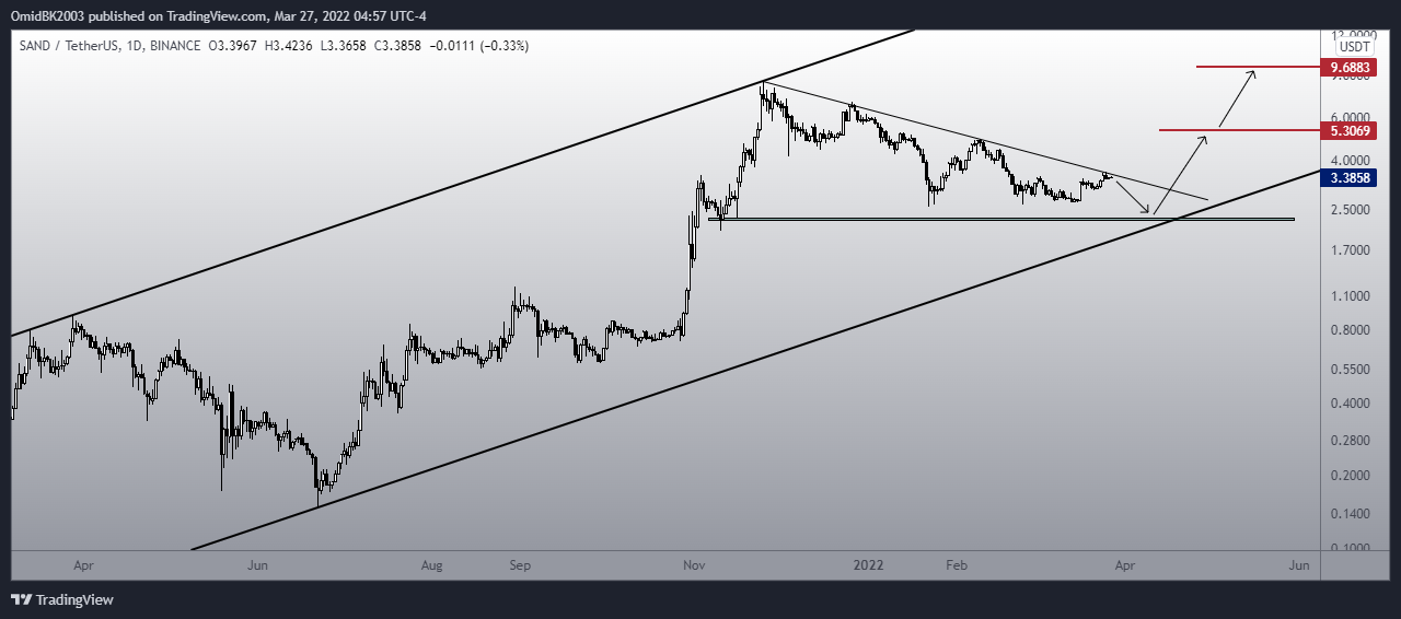 BINANCE:SANDUSDT Chart Image by OmidBK2003