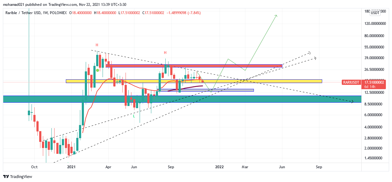 POLONIEX:RARIUSDT Chart Image by mohamad021