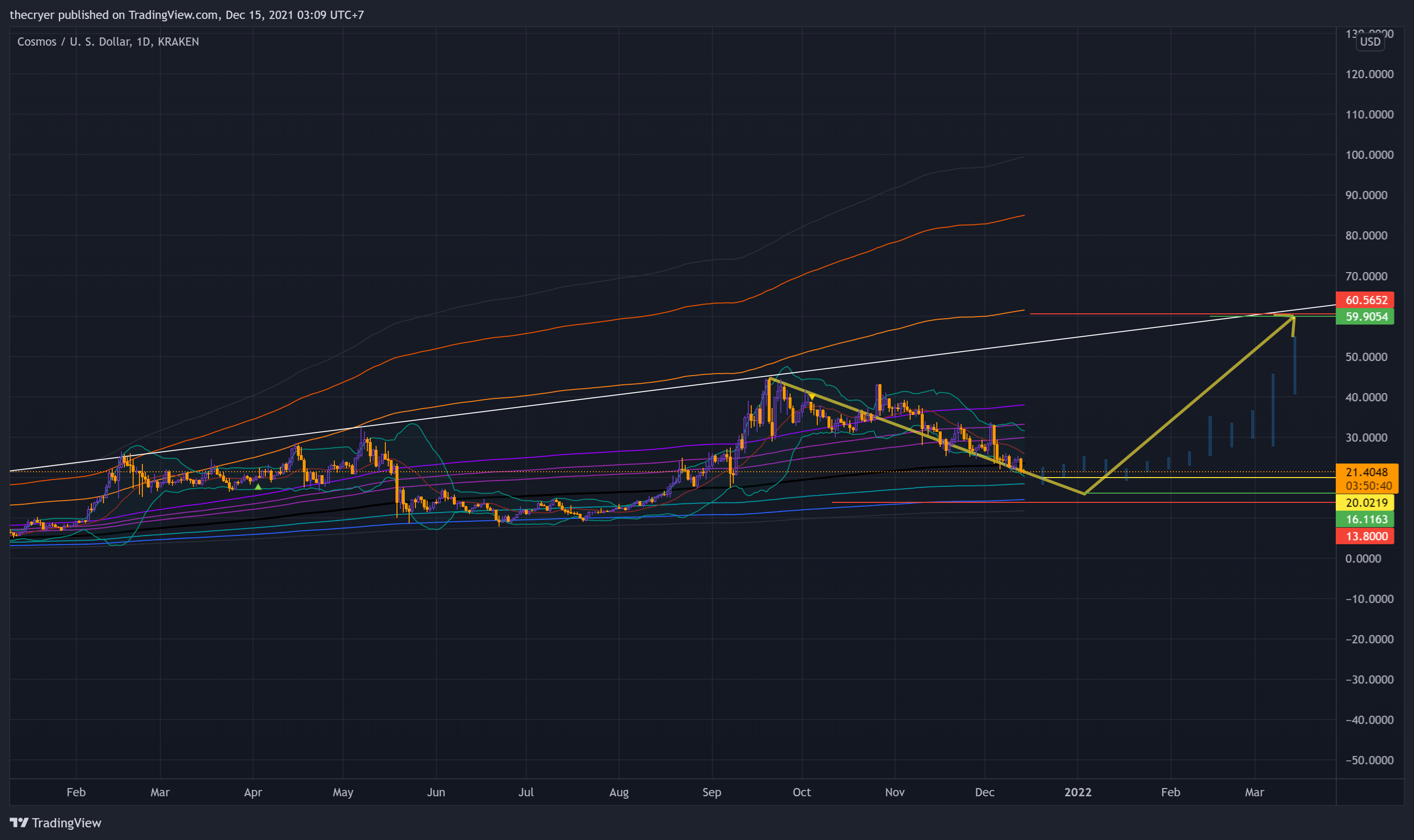 KRAKEN:ATOMUSD Chart Image by thecryer