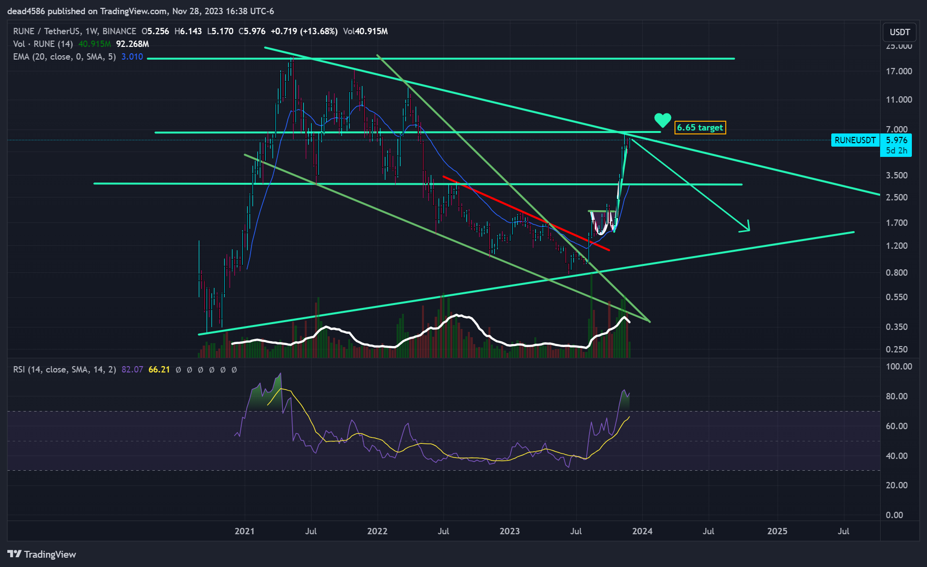BINANCE:RUNEUSDT Chart Image by dead4586
