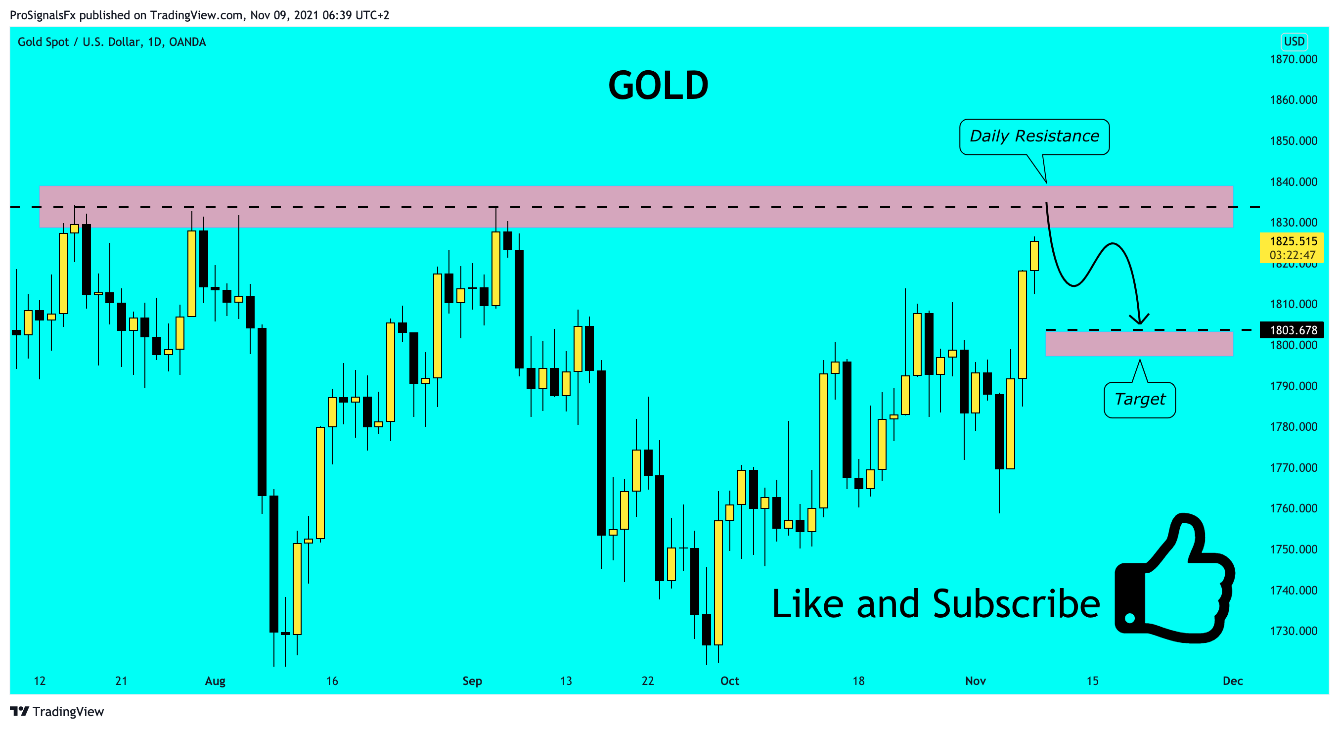 OANDA:XAUUSD Chart Image by ProSignalsFx