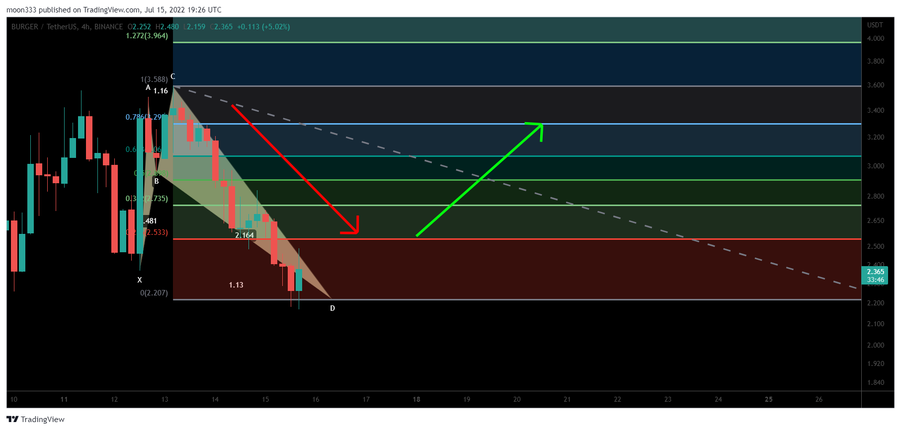 BINANCE:BURGERUSDT Chart Image by moon333