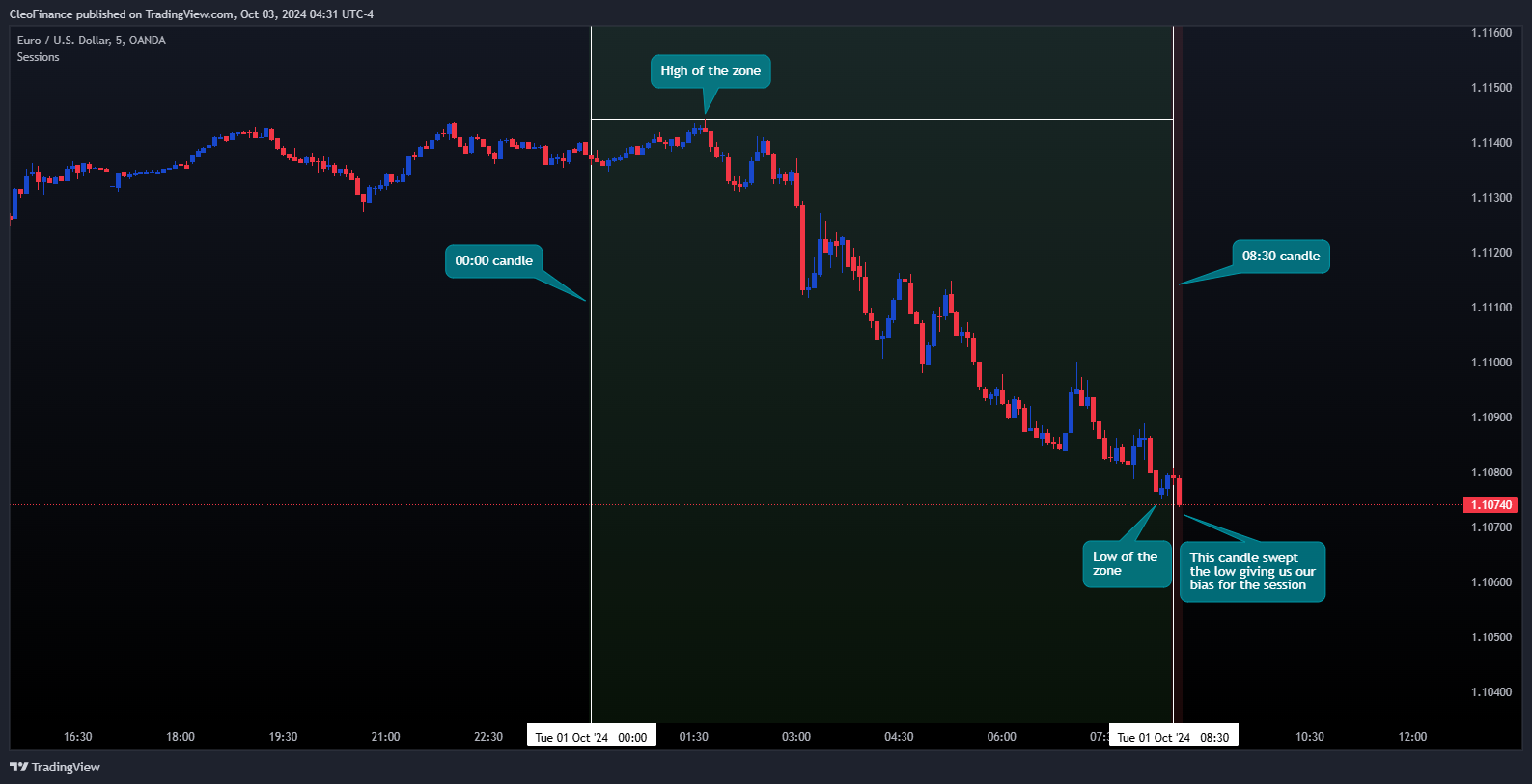 OANDA:EURUSD Chart Image by CleoFinance