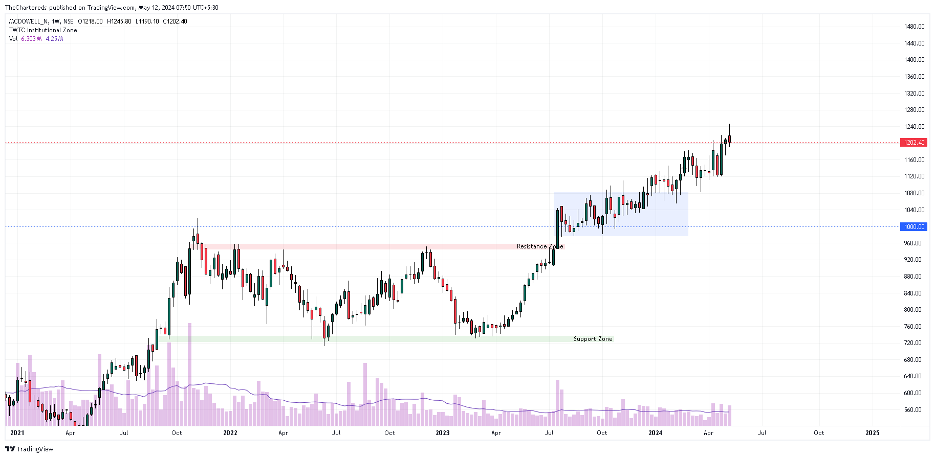 NSE:MCDOWELL_N Chart Image by TheChartereds