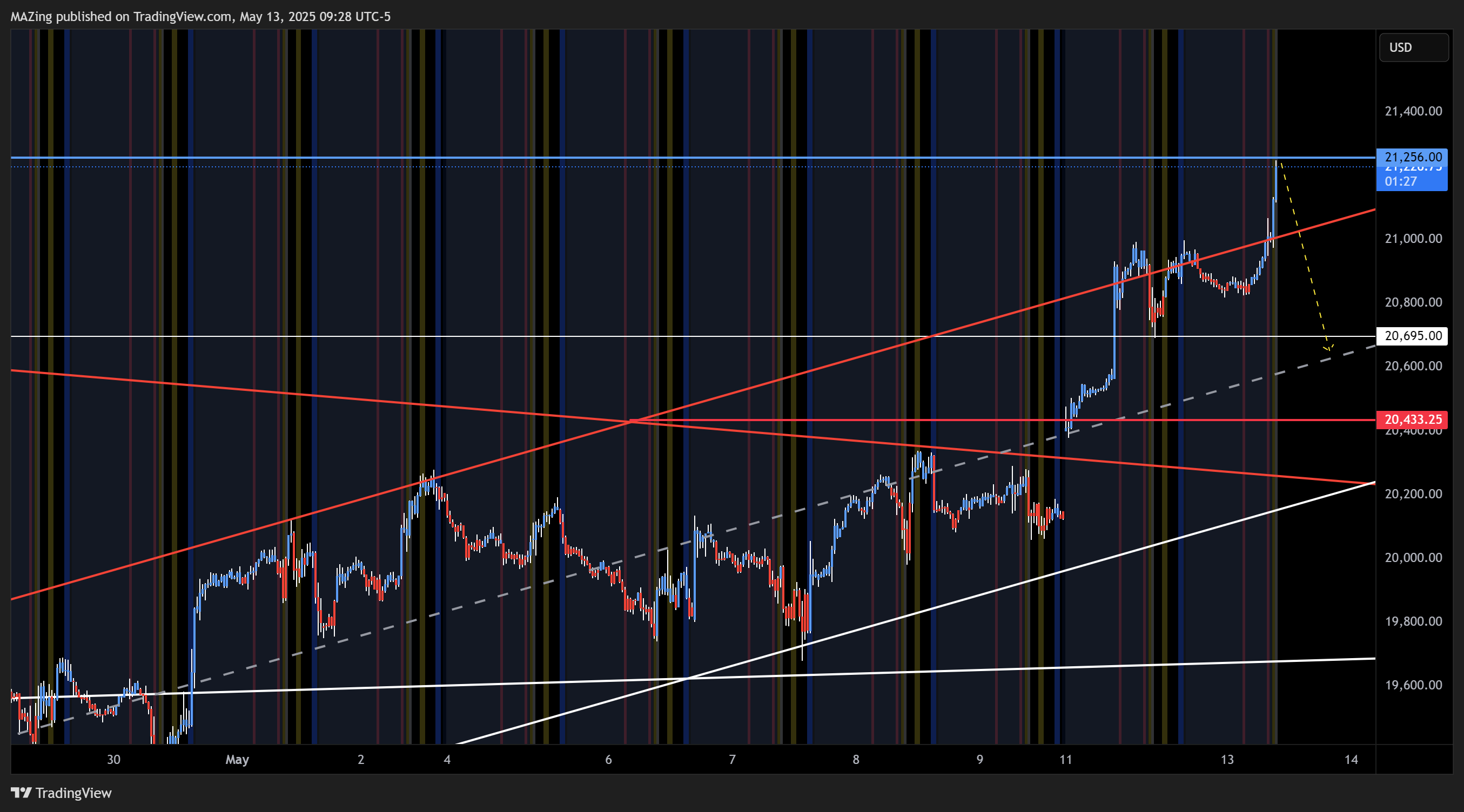 CME_MINI:NQ1! Chart Image by MAZing