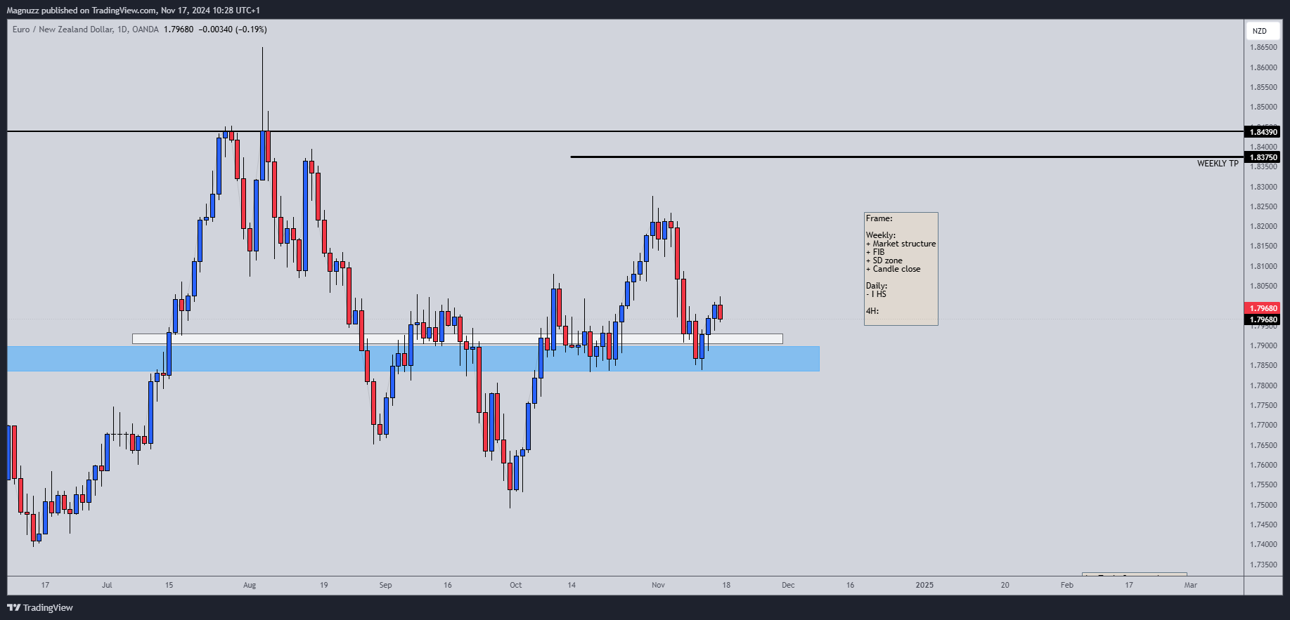 OANDA:EURNZD Chart Image by Magnuzz