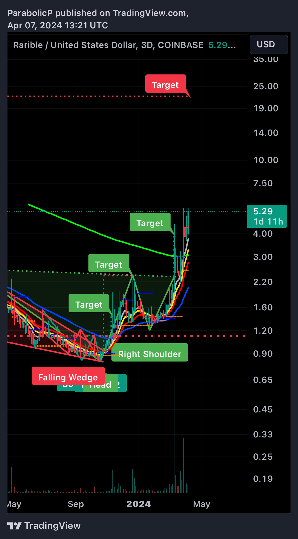 COINBASE:RARIUSD Chart Image by ParabolicP