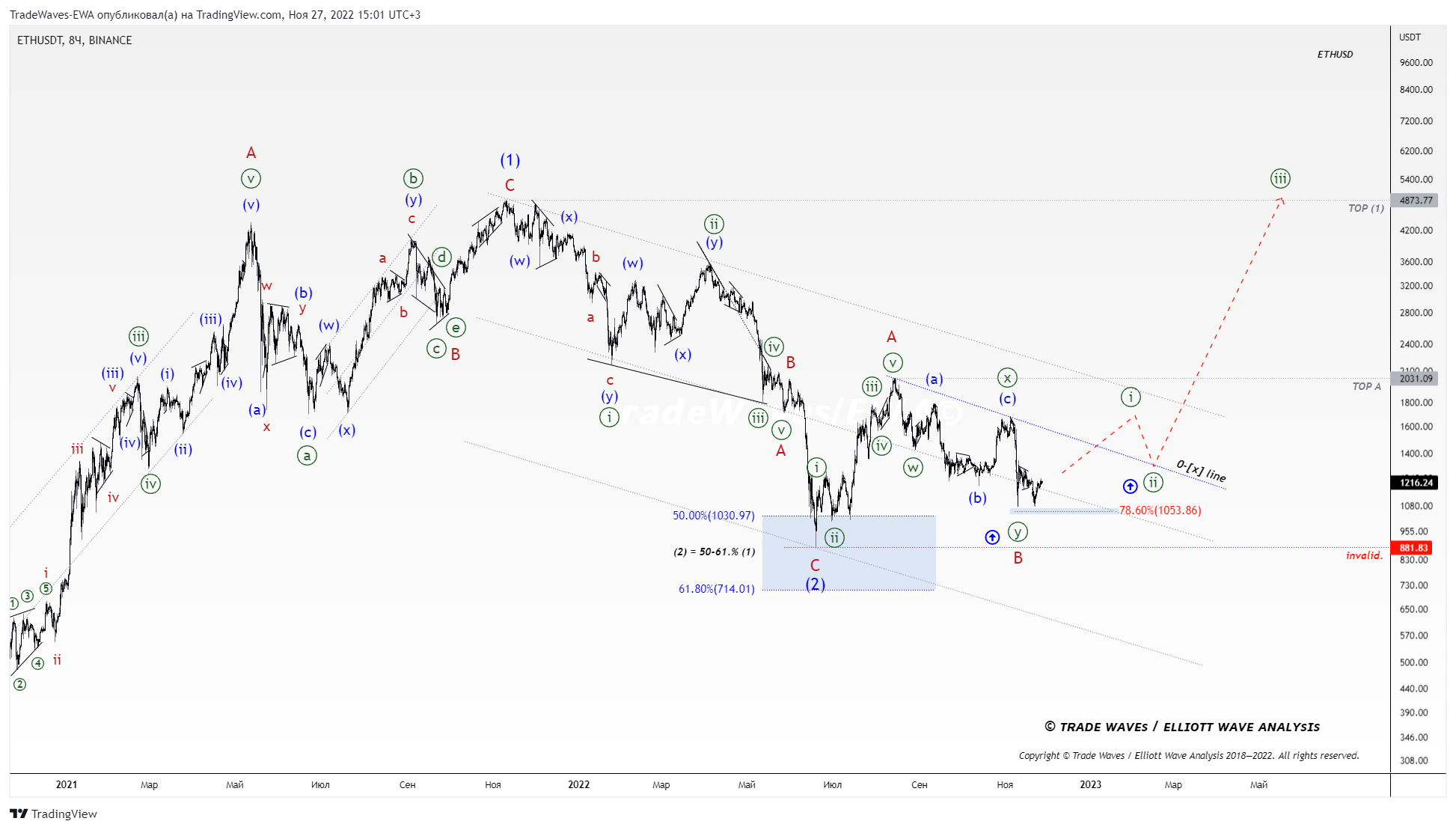 BINANCE:ETHUSDT Chart Image by TradeWaves-EWA
