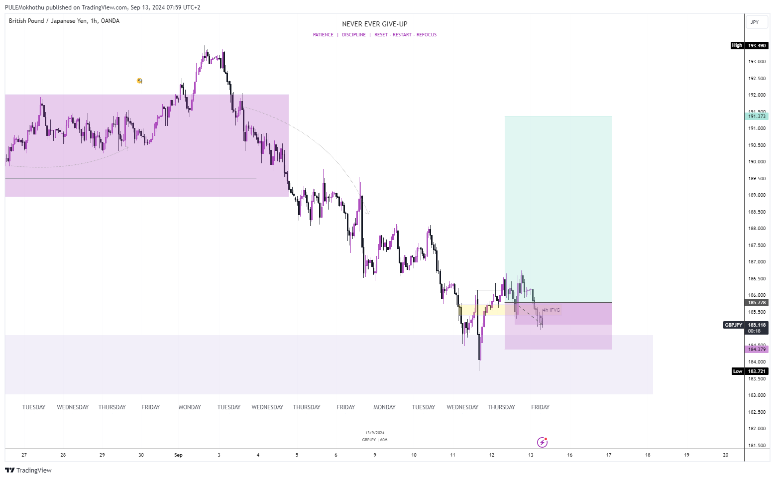 OANDA:GBPJPY Chart Image by PULEMokhothu