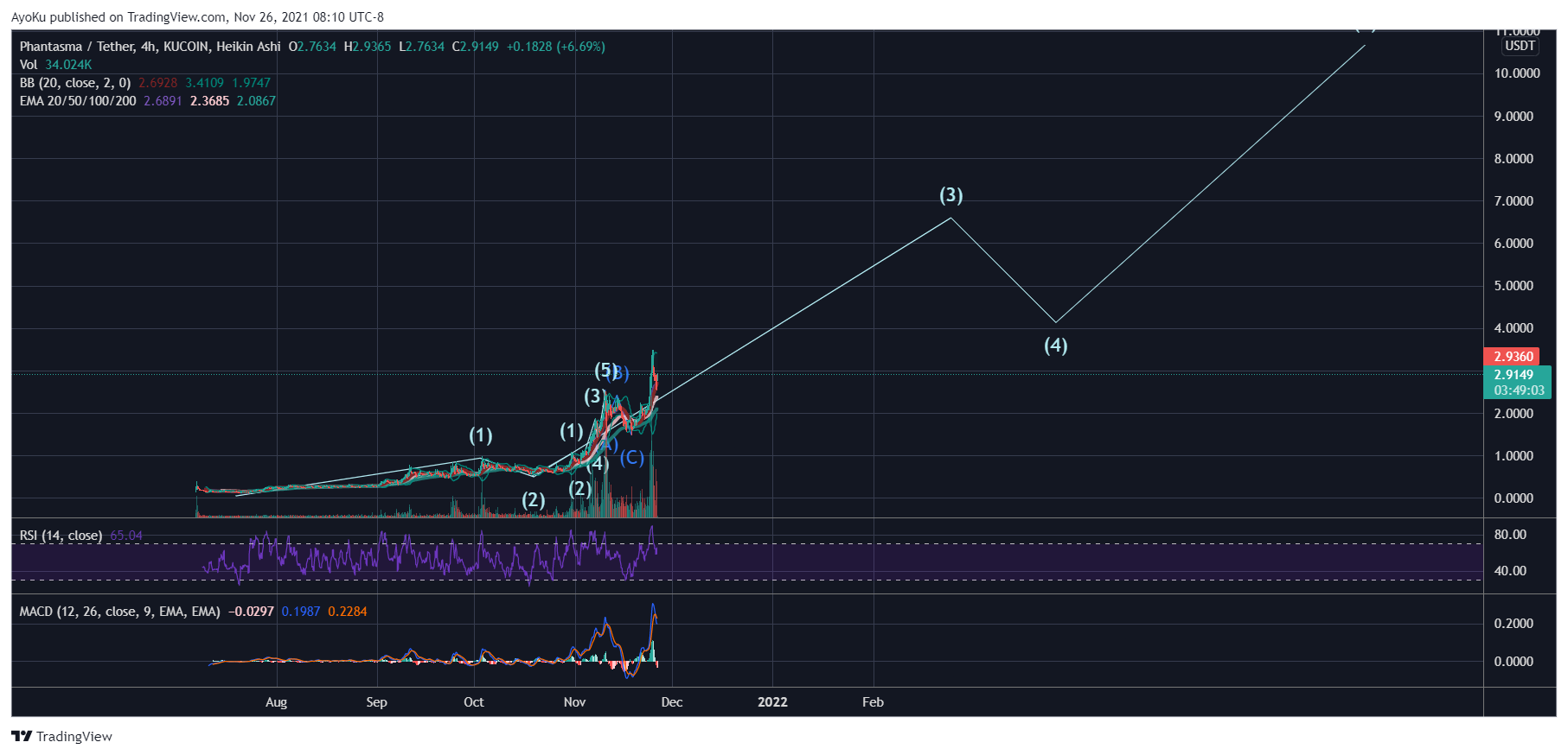 KUCOIN:SOULUSDT Chart Image by AyoKu