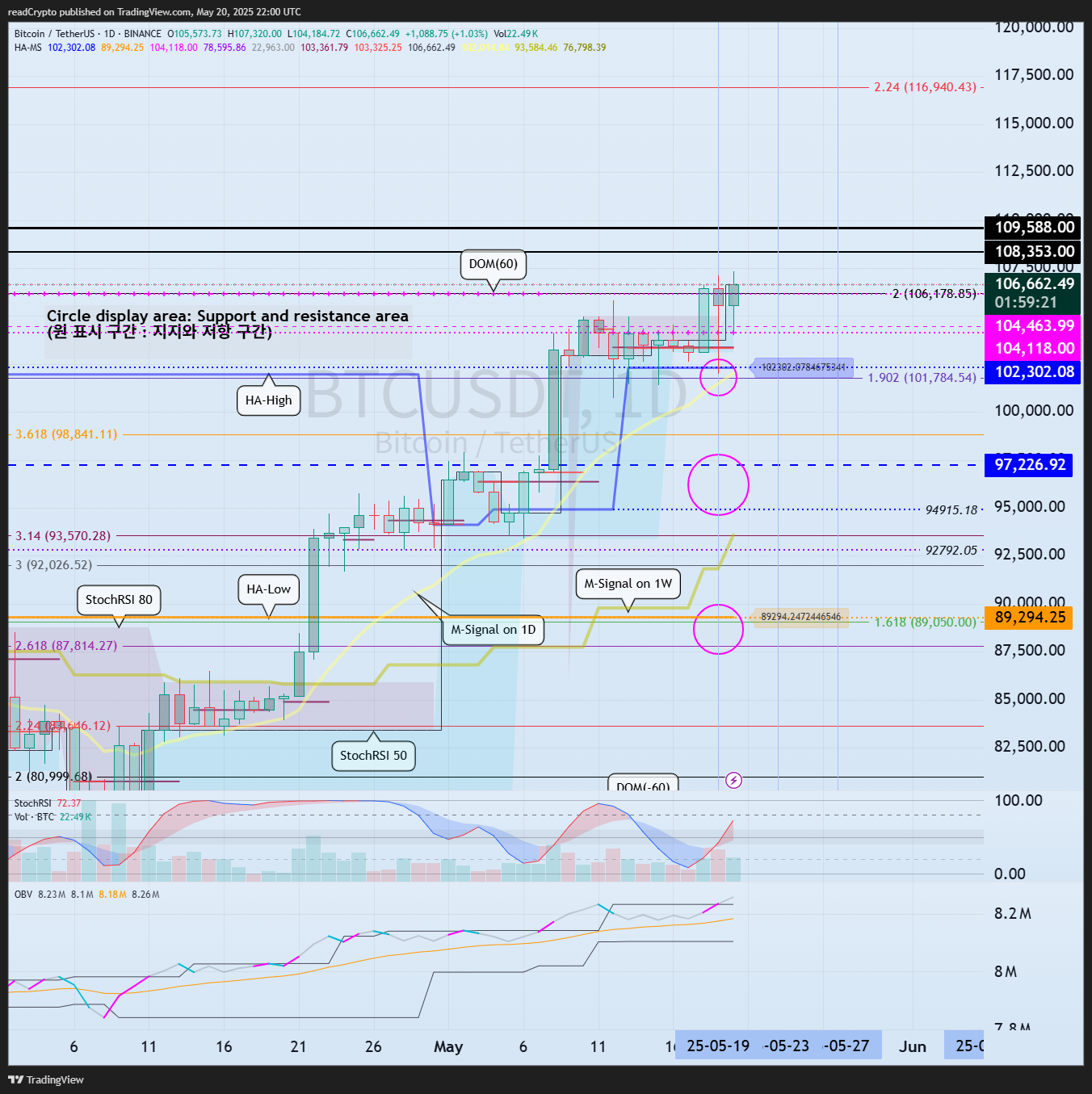 BINANCE:BTCUSDT Chart Image by readCrypto