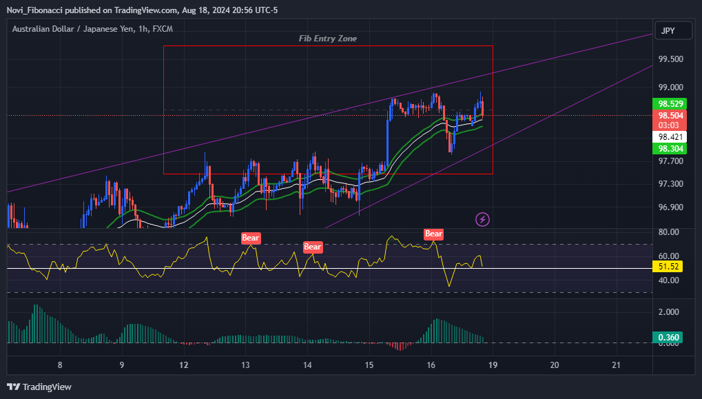 FX:AUDJPY Chart Image by Novi_Fibonacci