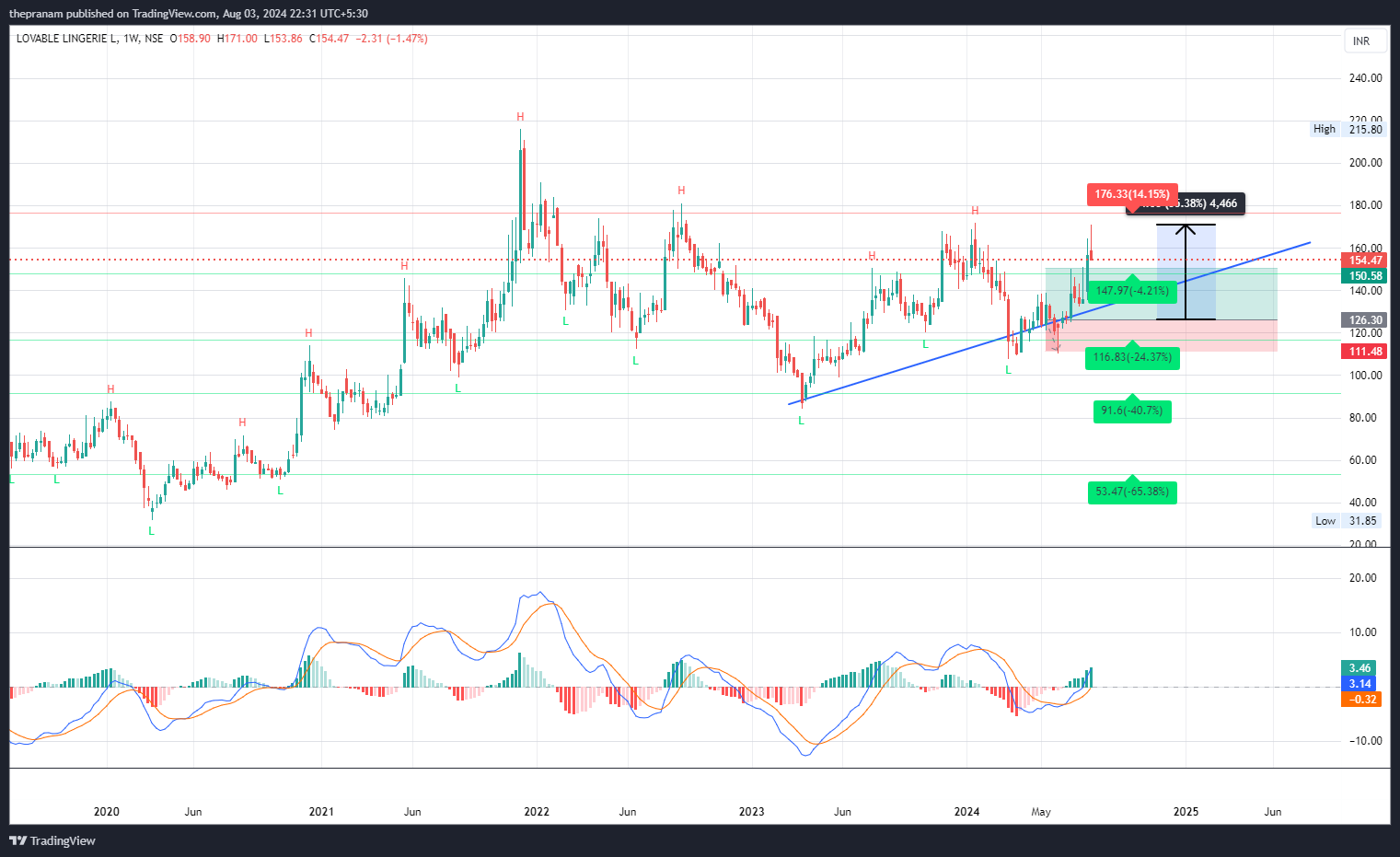 NSE:LOVABLE Chart Image by thepranam