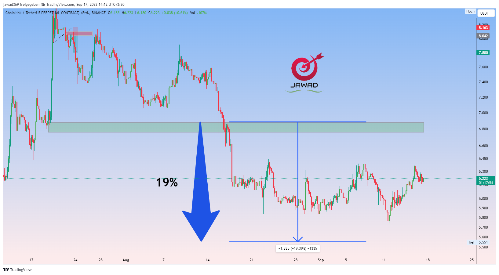 BINANCE:LINKUSDT.P Chart Image by jawad369