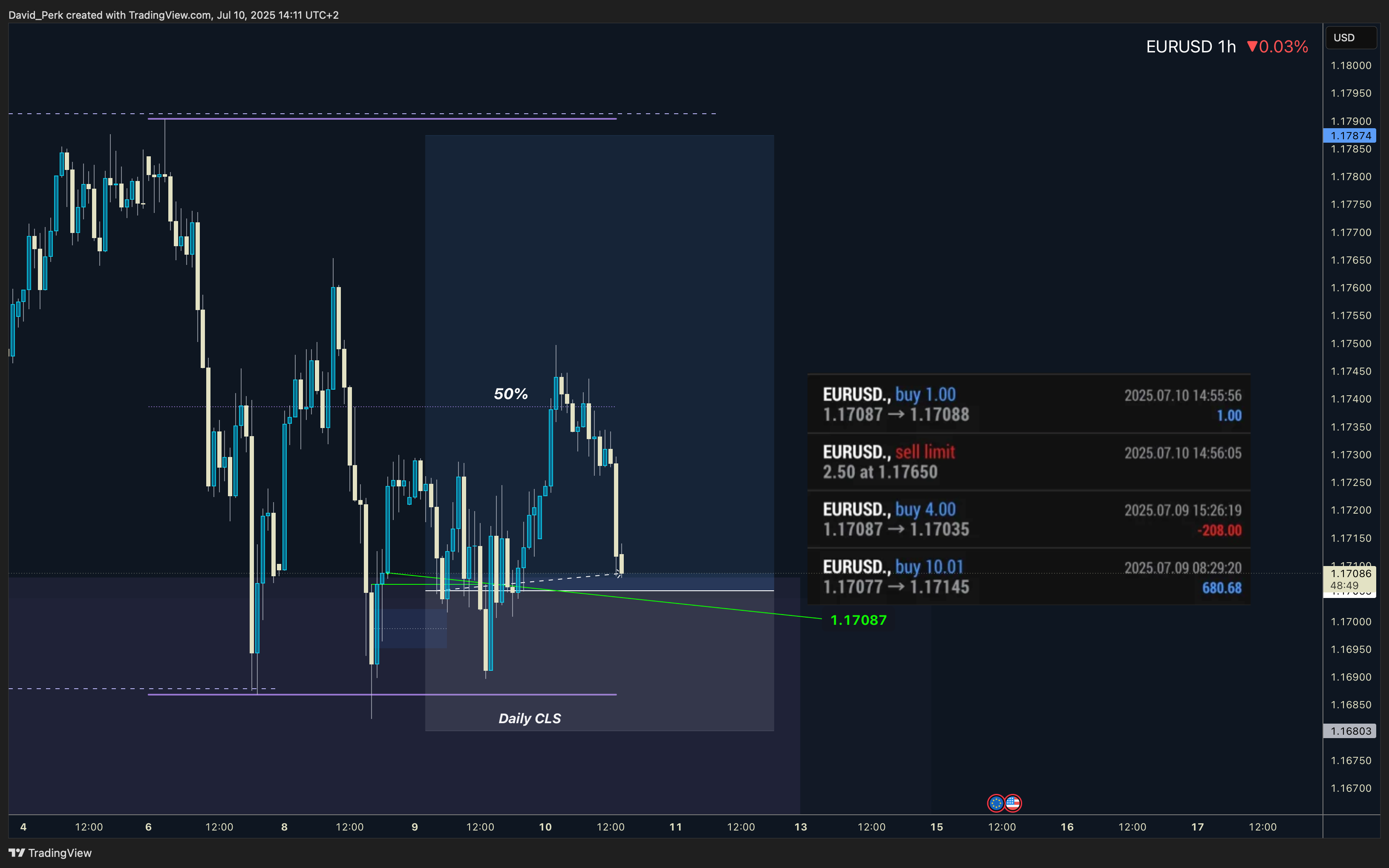 IBKR:EURUSD Chart Image by David_Perk