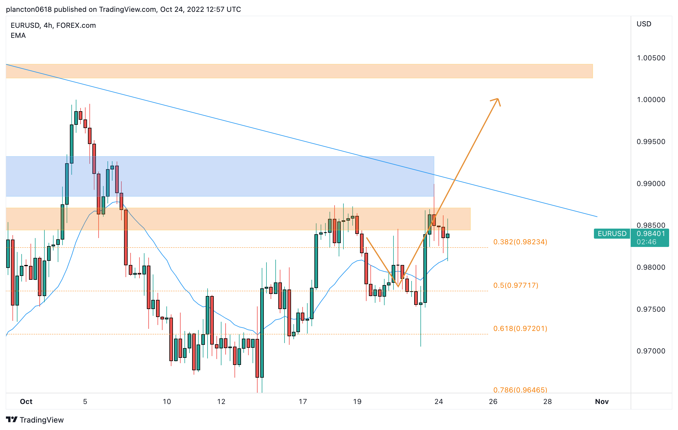 FOREXCOM:EURUSD Chart Image by InkyGrip
