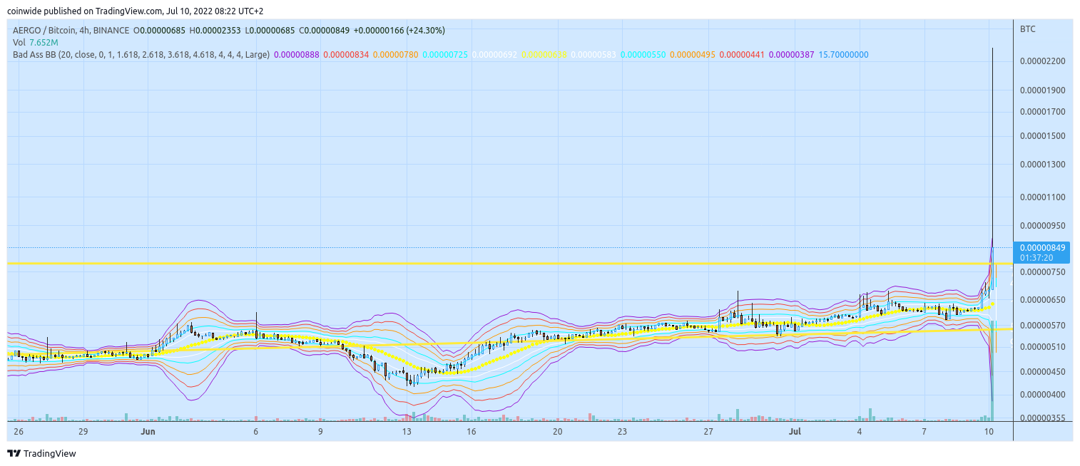 BINANCE:AERGOBTC Chart Image by coinwide