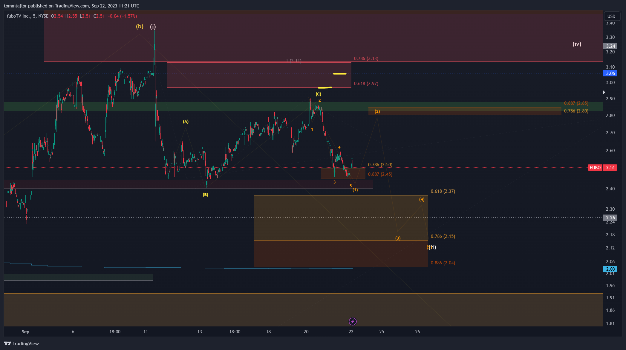 BATS:FUBO Chart Image by tommtajlor