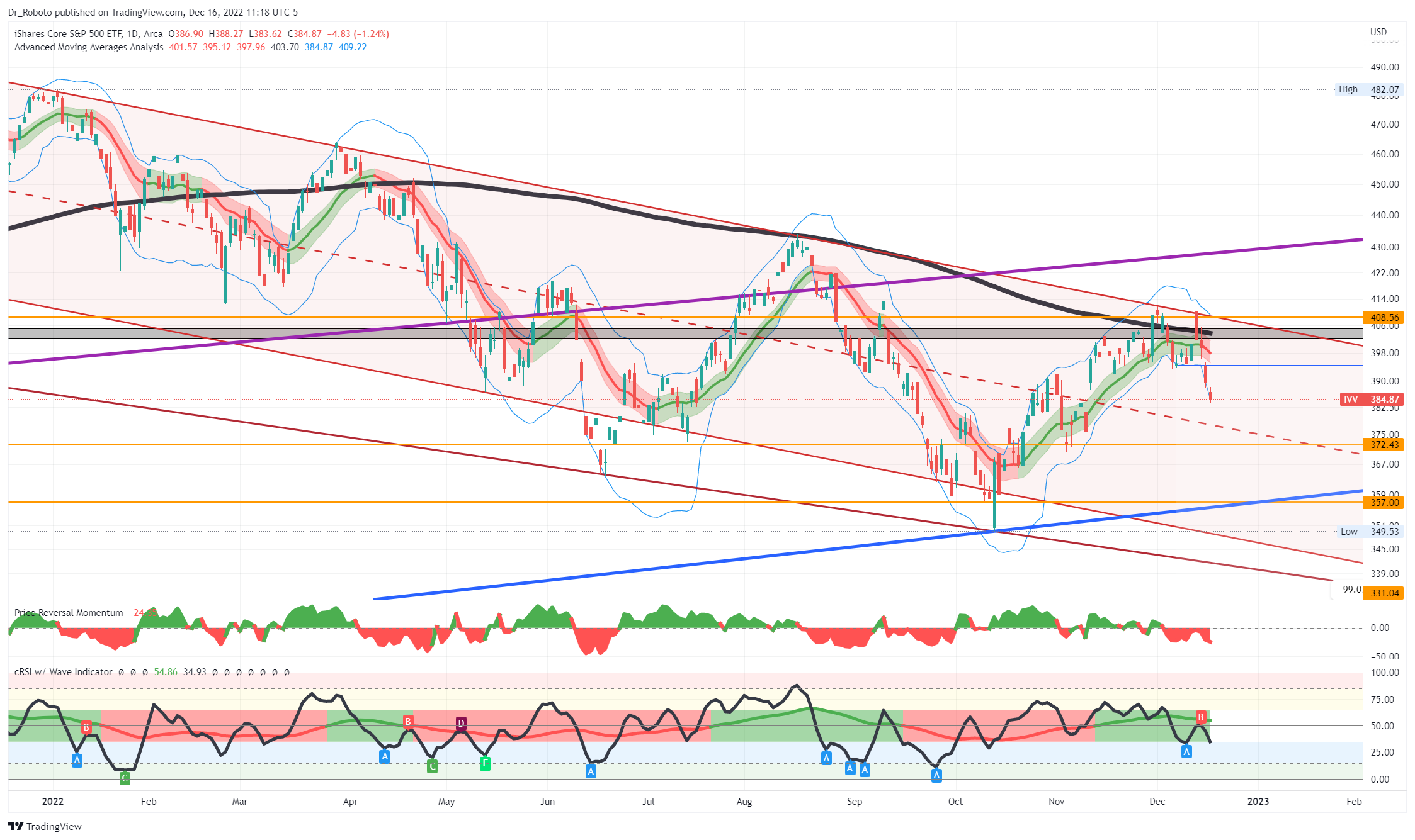 AMEX:IVV Chart Image by Dr_Roboto