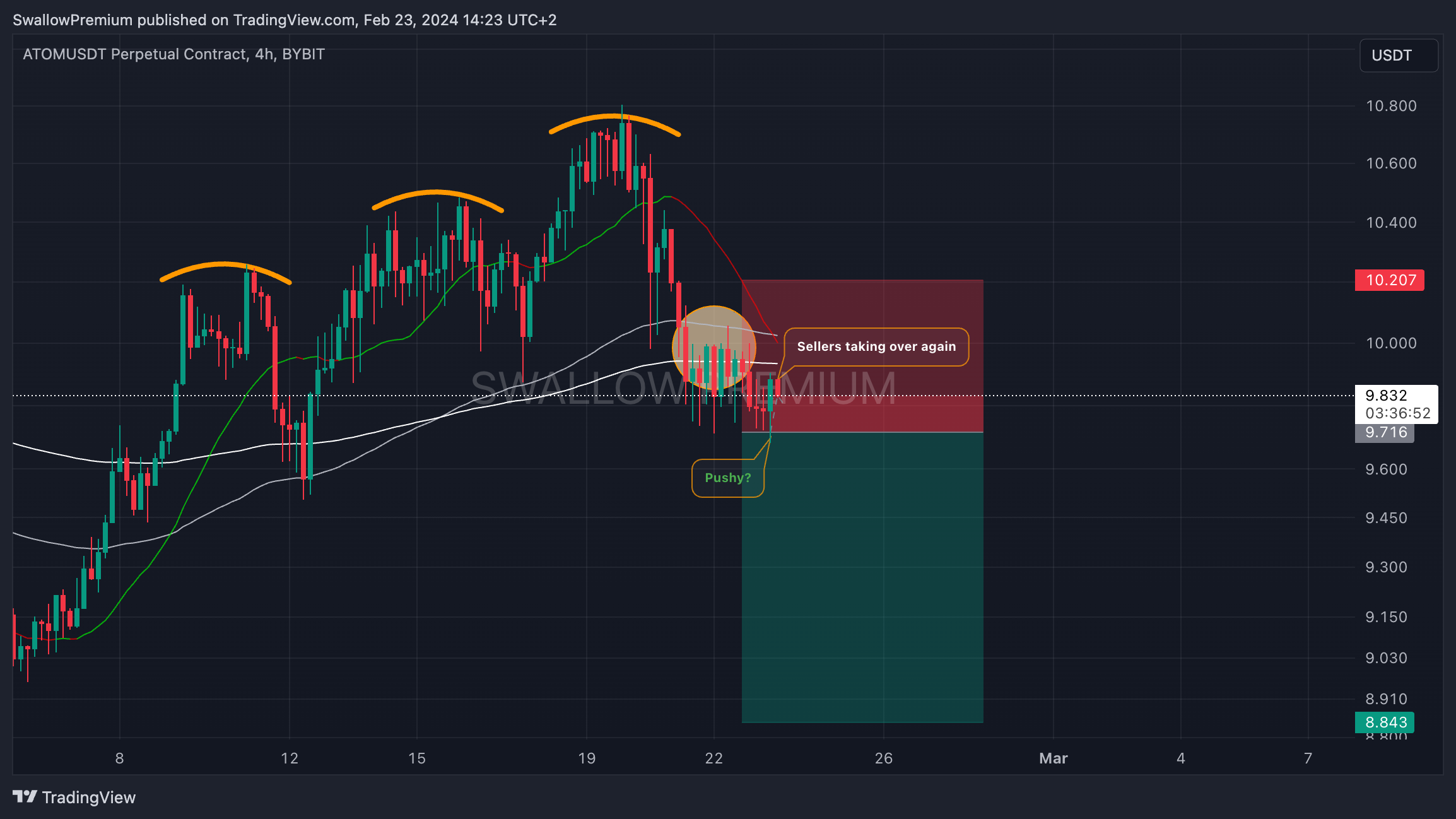 BYBIT:ATOMUSDT.P Chart Image by SwallowAcademy