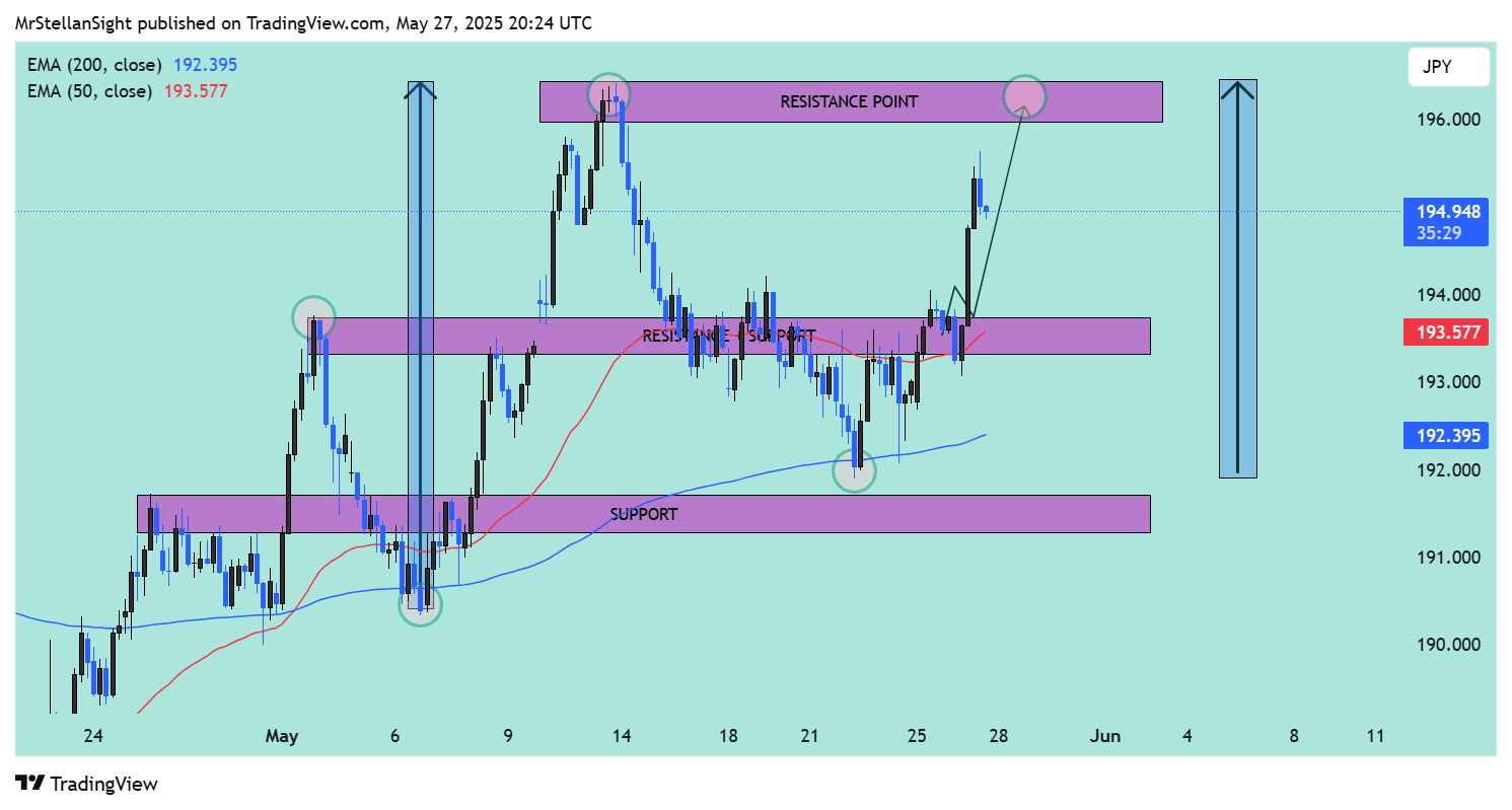 OANDA:GBPJPY Chart Image by MrStellanSight