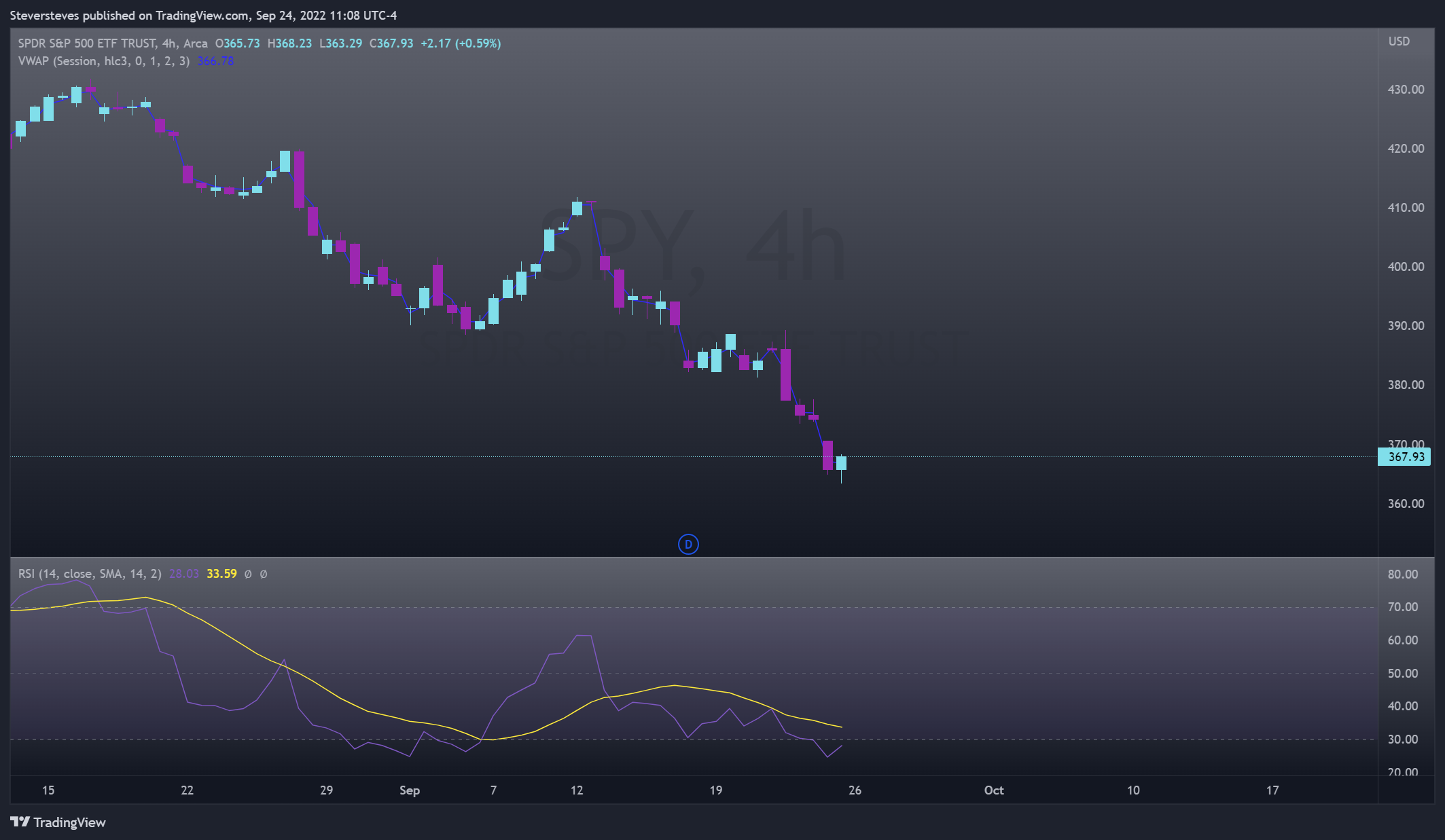 AMEX:SPY Chart Image by Steversteves
