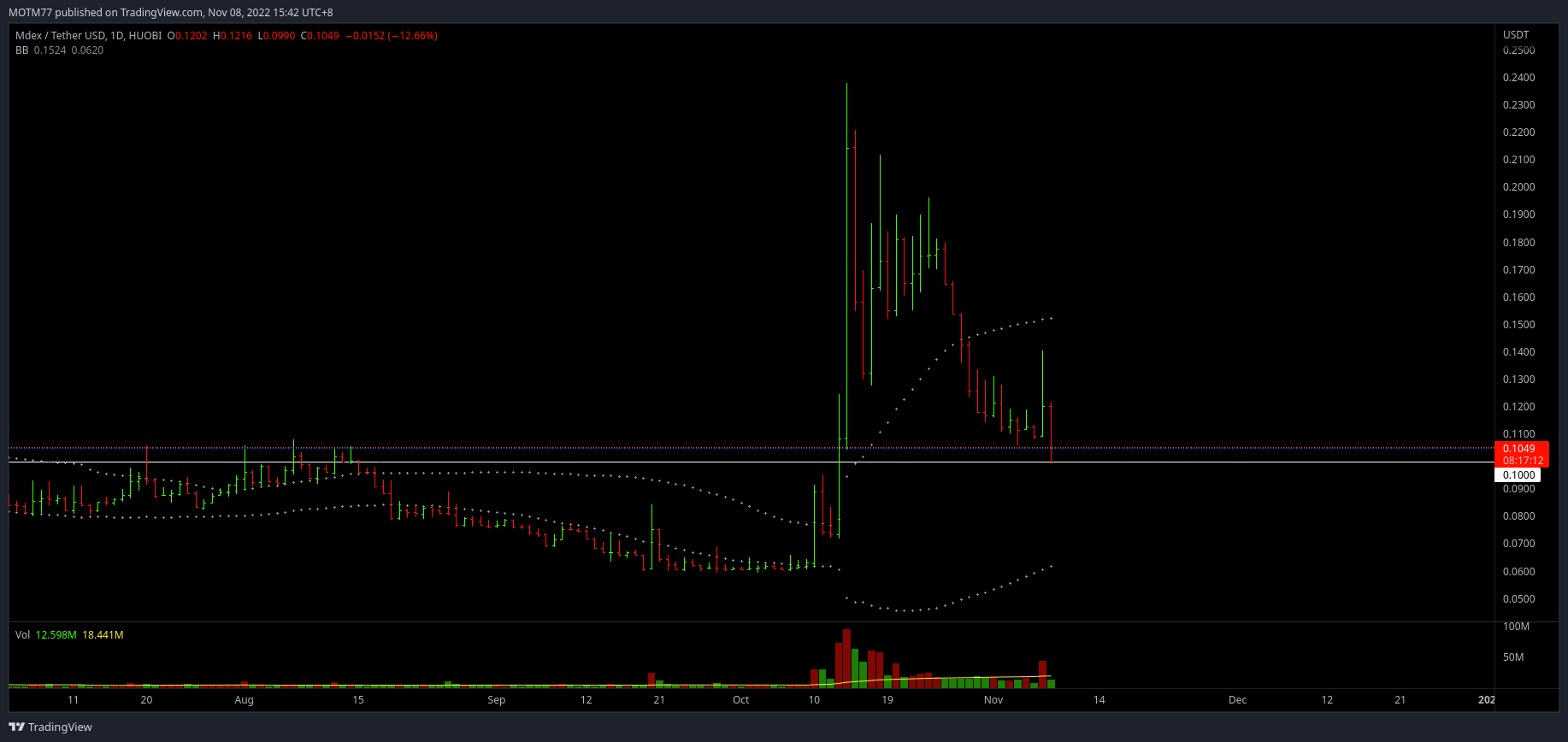 HUOBI:MDXUSDT Chart Image by MOTM77