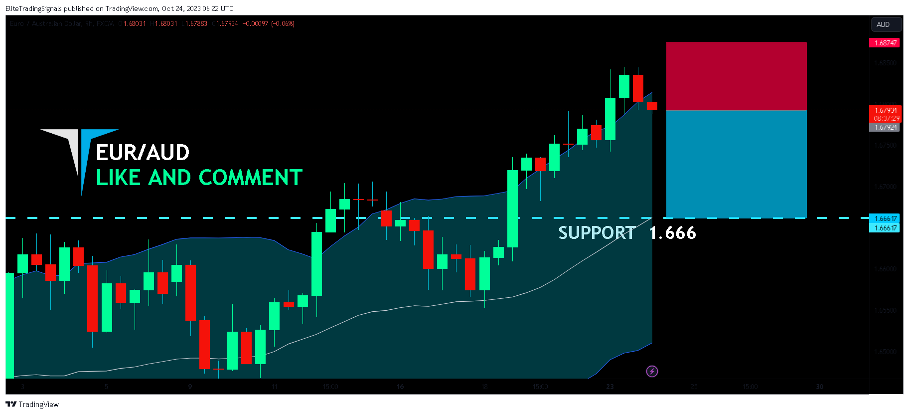 FX:EURAUD Chart Image by EliteTradingSignals