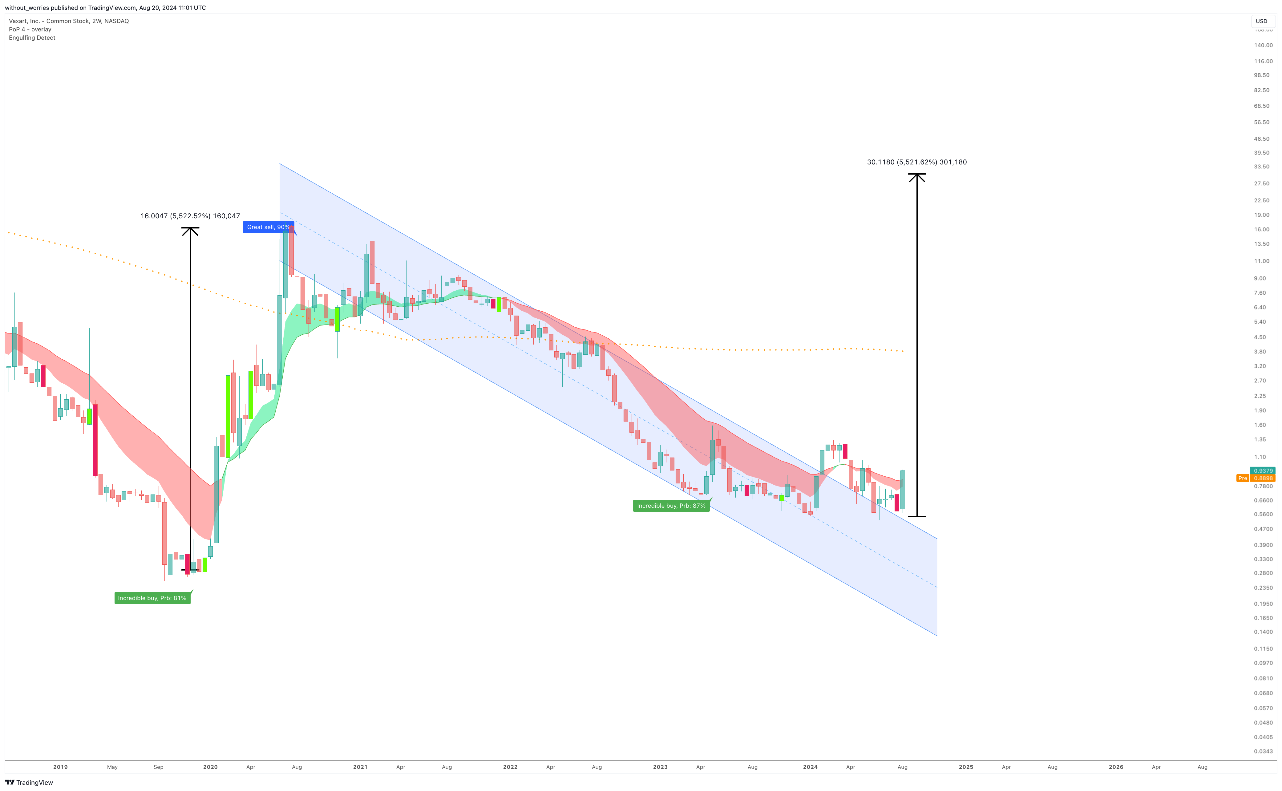 BATS:VXRT Chart Image by without_worries