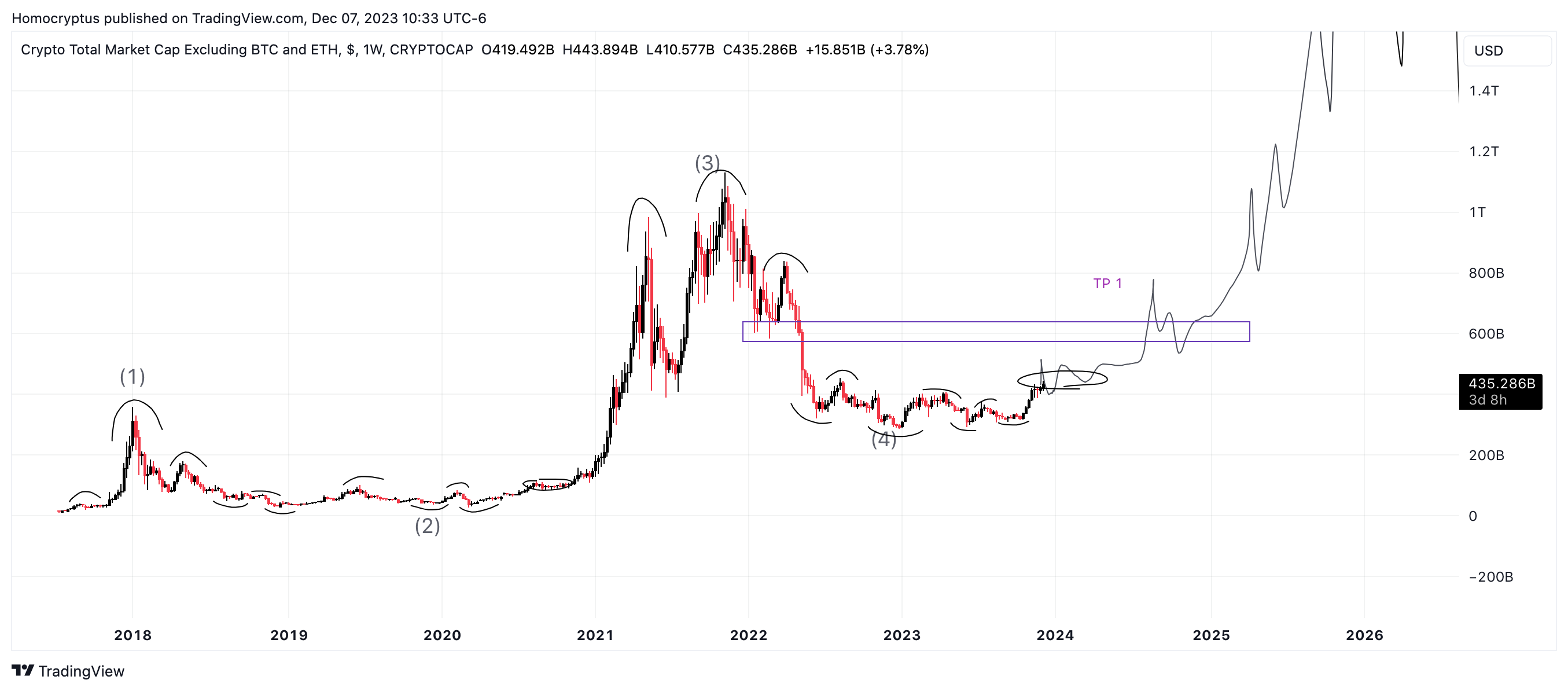 CRYPTOCAP:TOTAL3 Chart Image by Homocryptus