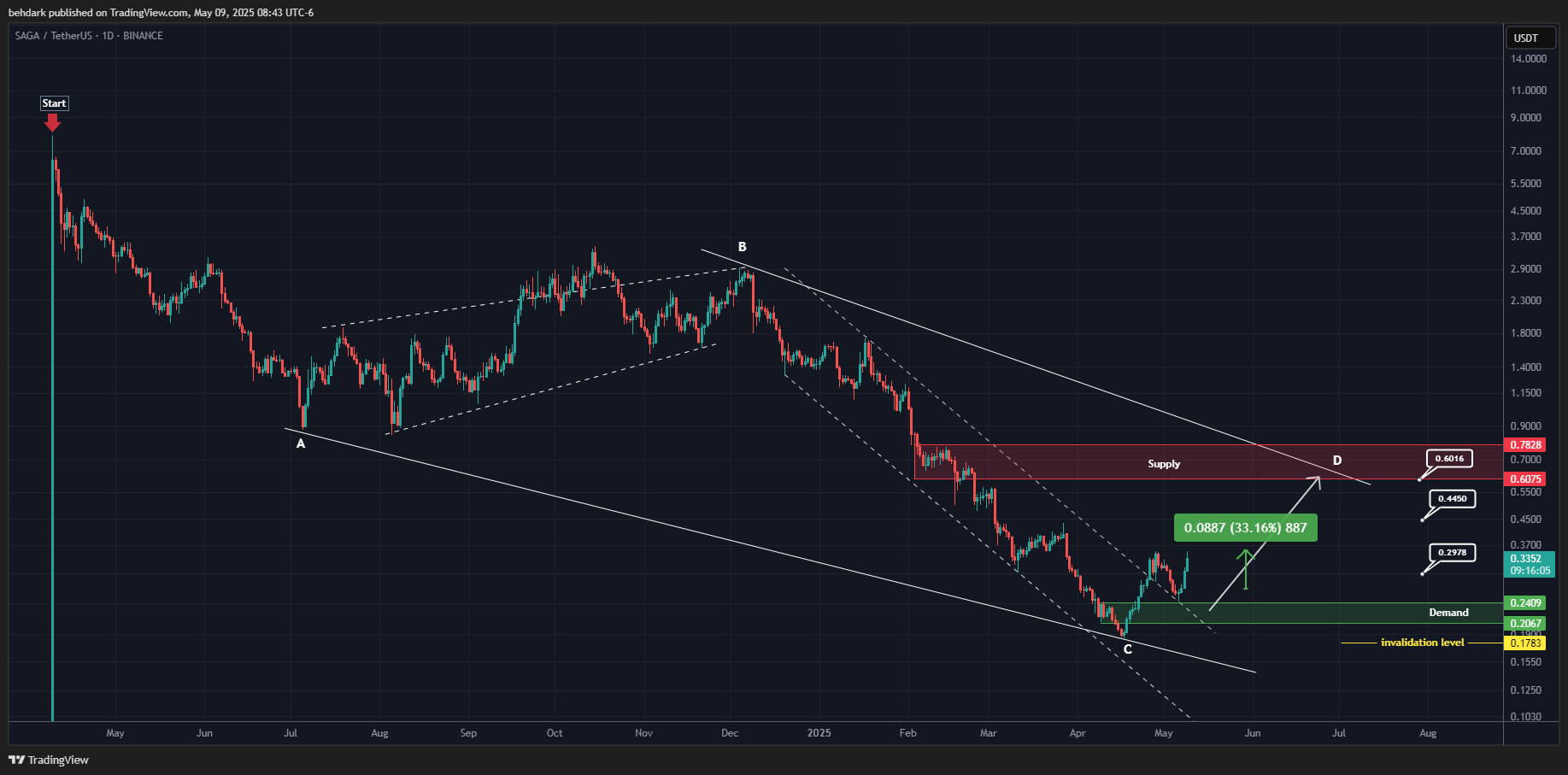 BINANCE:SAGAUSDT Chart Image by behdark